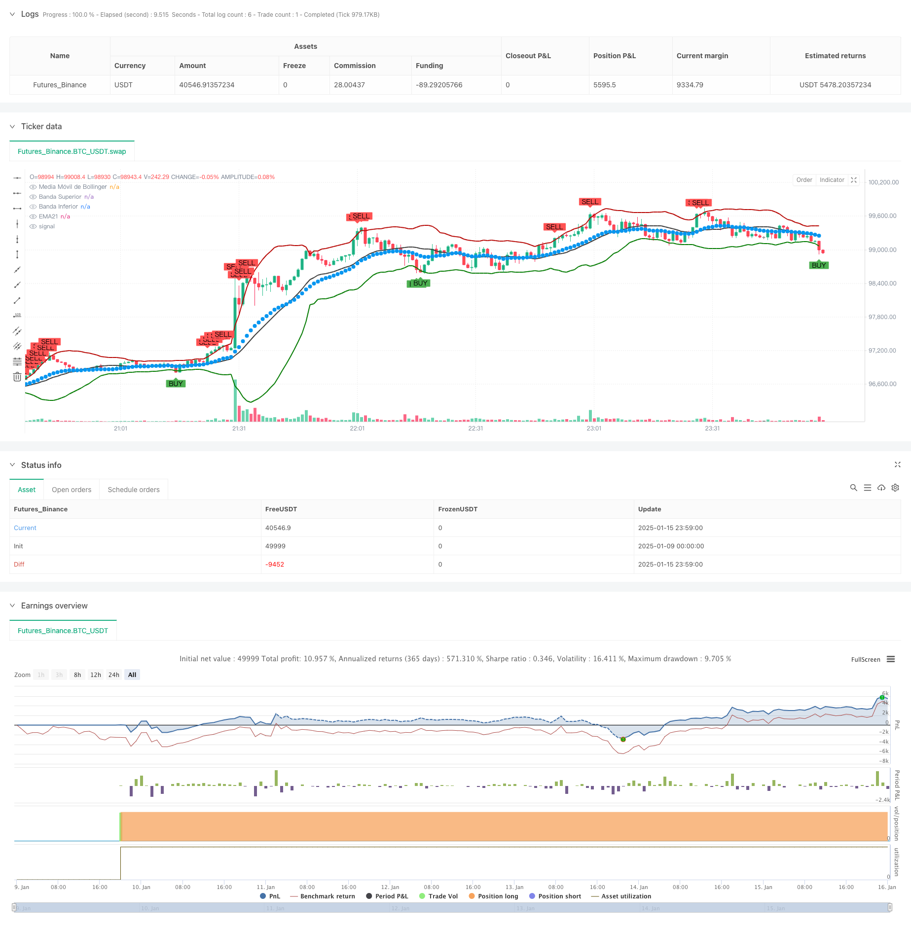  Dynamic Support Resistance & Bollinger Bands Multi-Indicator Cross Strategy