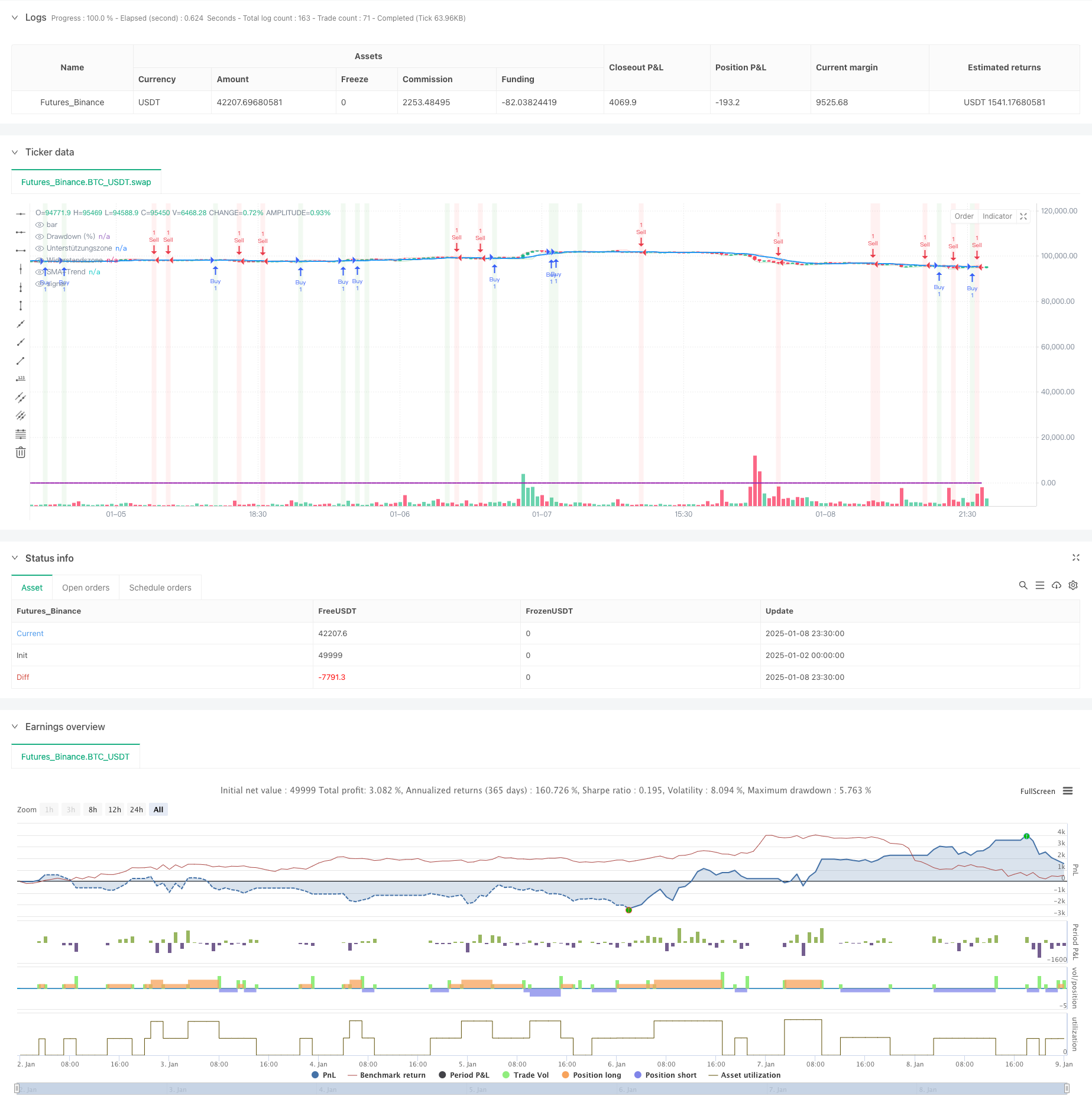 Multi-Dimensional Trend Following Pyramid Trading Strategy