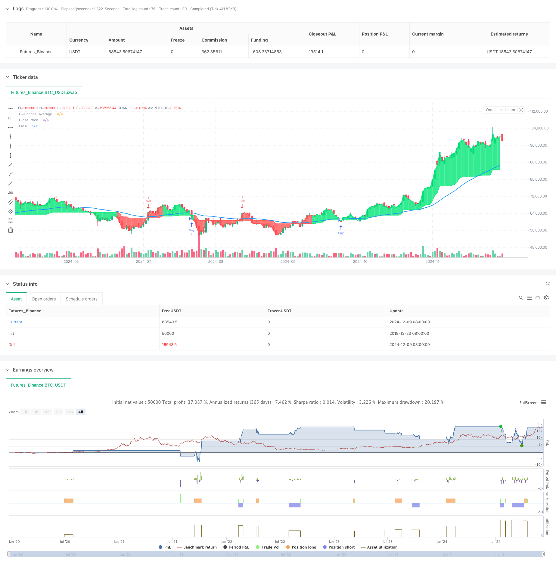  Multi-Indicator Trend Following Strategy with Dynamic Channel and Moving Average Trading System