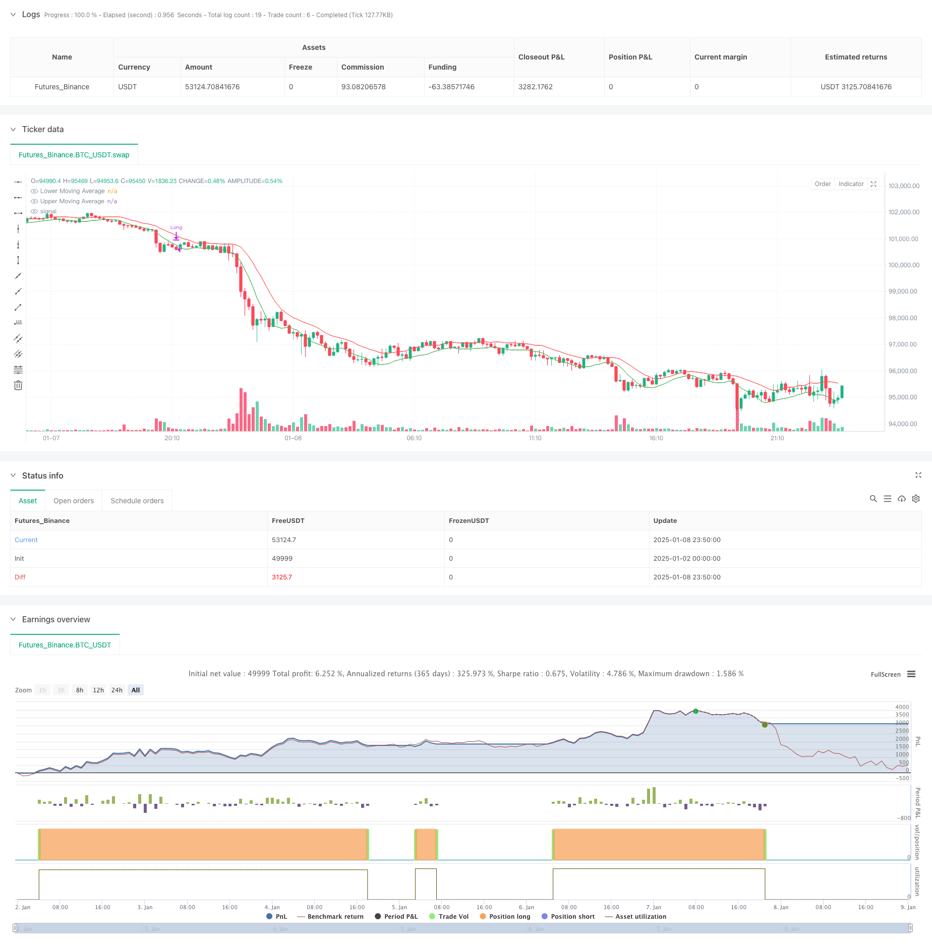  Dynamic Trend Following Dual Moving Average Channel Strategy with Risk Management System