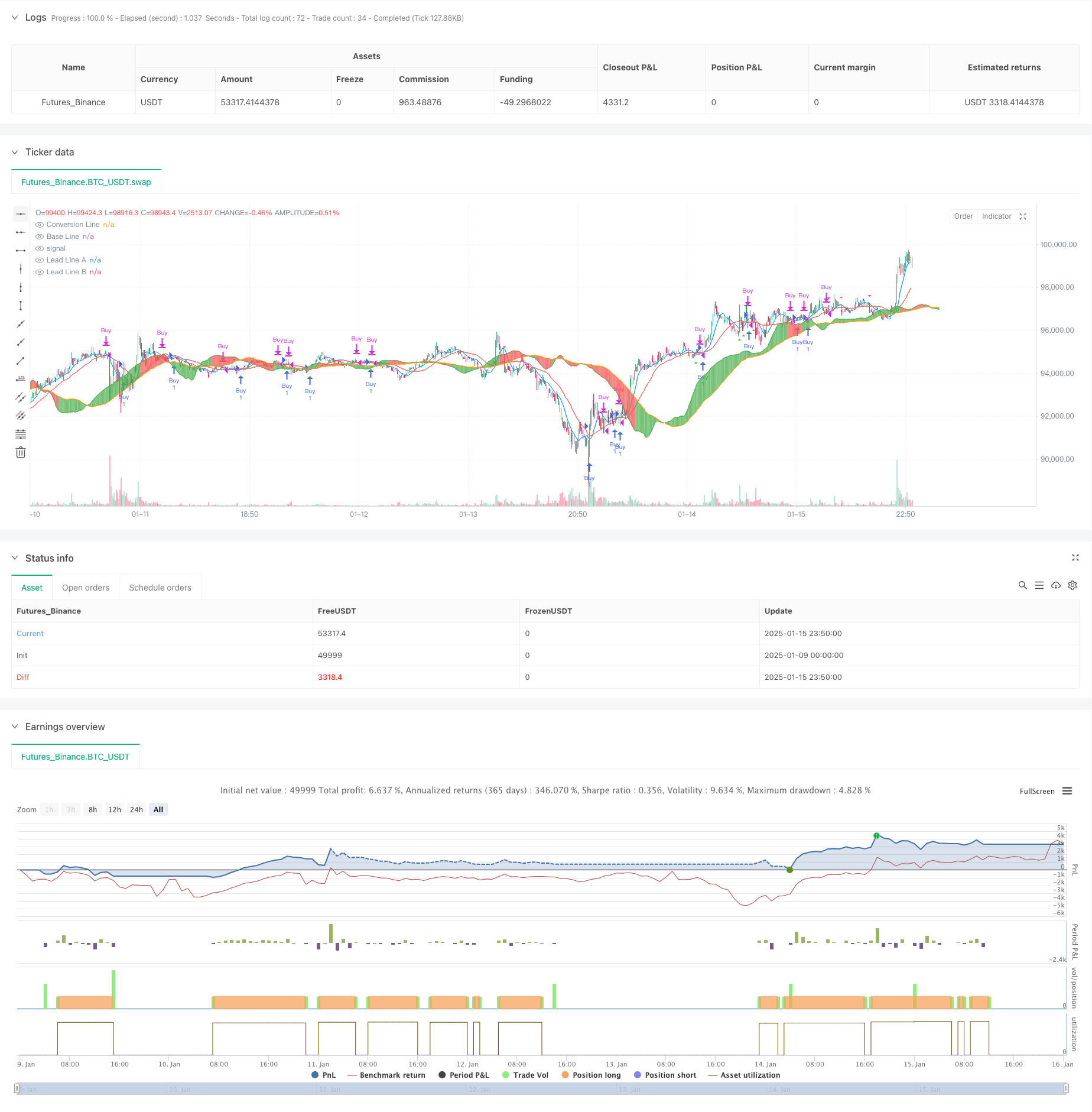  Multi-Dimensional Ichimoku Cloud Price Breakthrough Trend Confirmation Trading Strategy