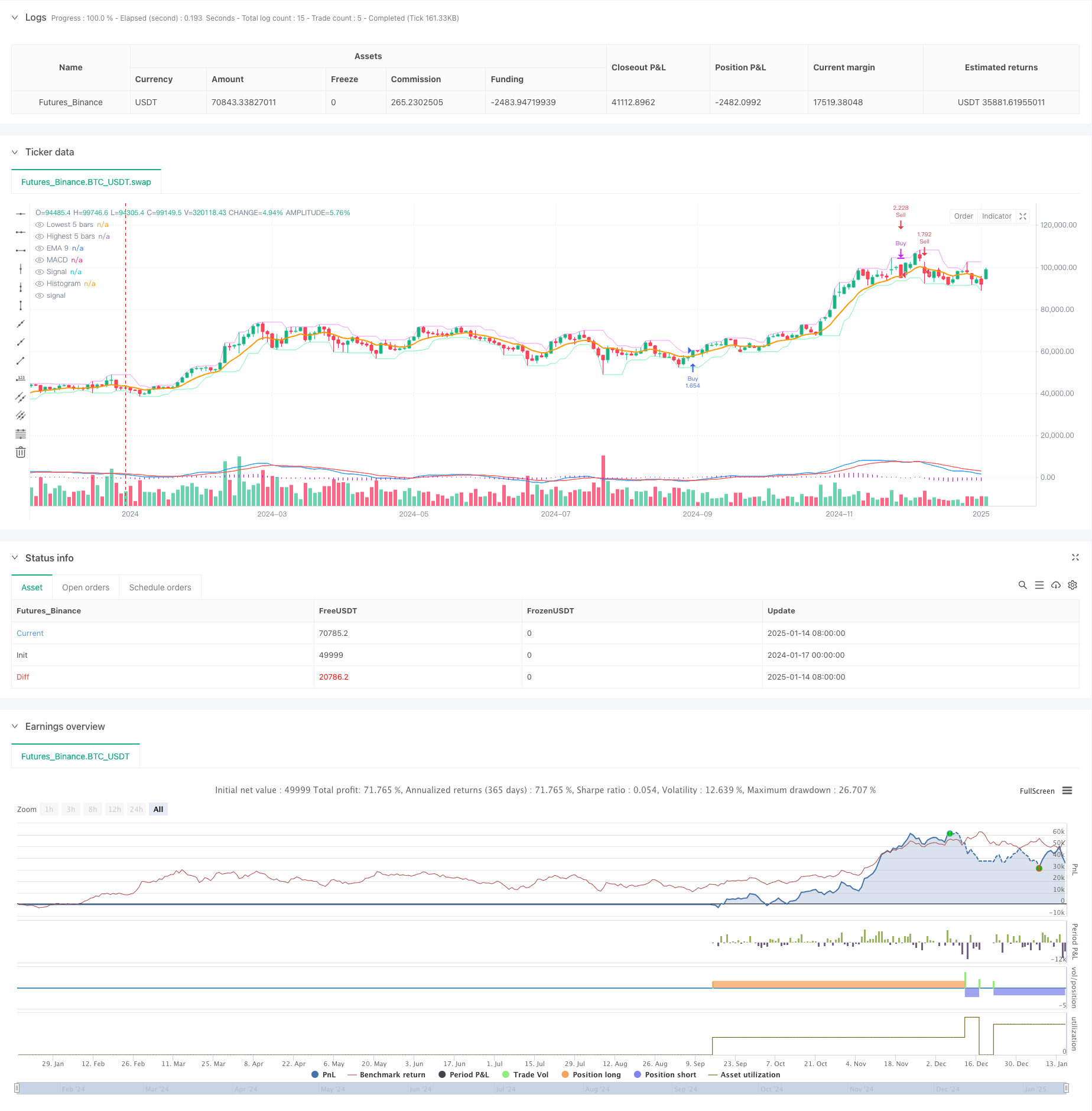  Dual Crossover Trend Following Strategy: EMA and MACD Synergistic Trading System