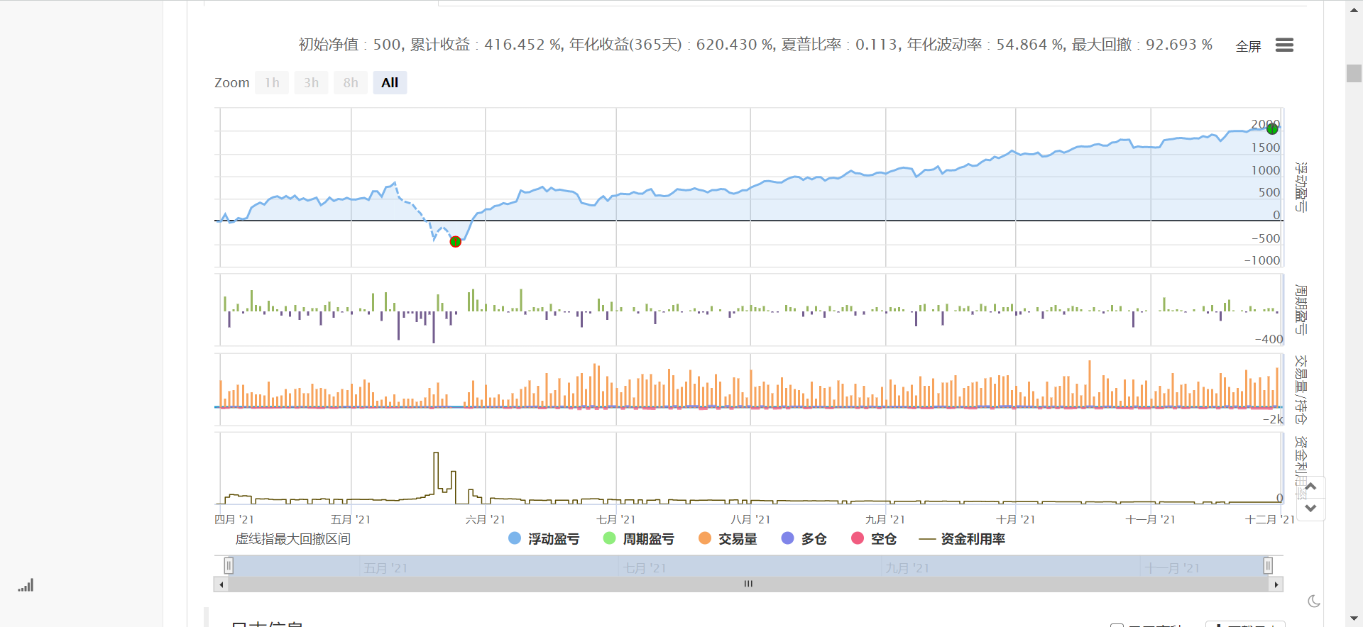 可以搞吗这个收益率 回撤率等  如果代码实现固定收益率平仓 比方是5%平仓 10倍杠杆