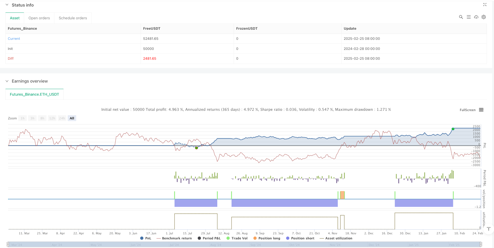 Mehrdimensionale Chartmuster-Quantitative Strategie: Ein Handelssystem für die technische Analyse, das Kopf-Schulter-Muster (Top und Bottom) sowie Doppeltop- und -boden-Muster integriert
