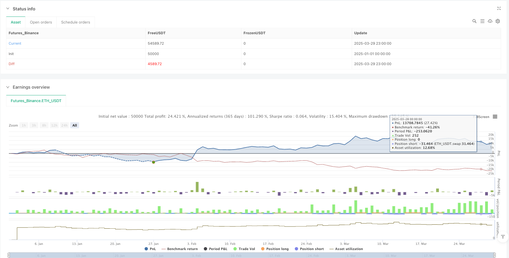 Estrategia de trading multifactorial de gestión dinámica de riesgos de liquidez