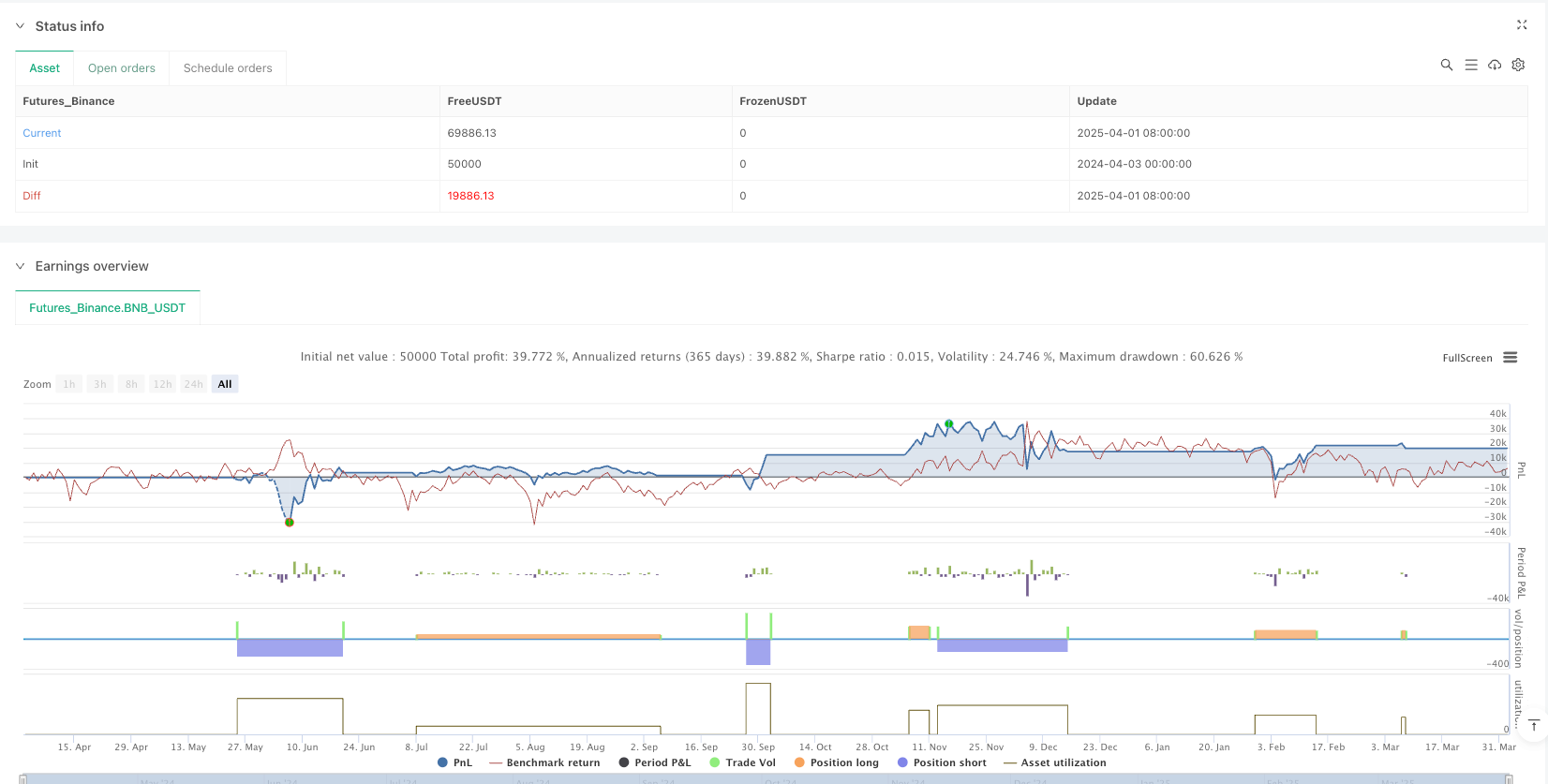 Multi-Timeframe Bollinger Band Breakout Reversion Strategy