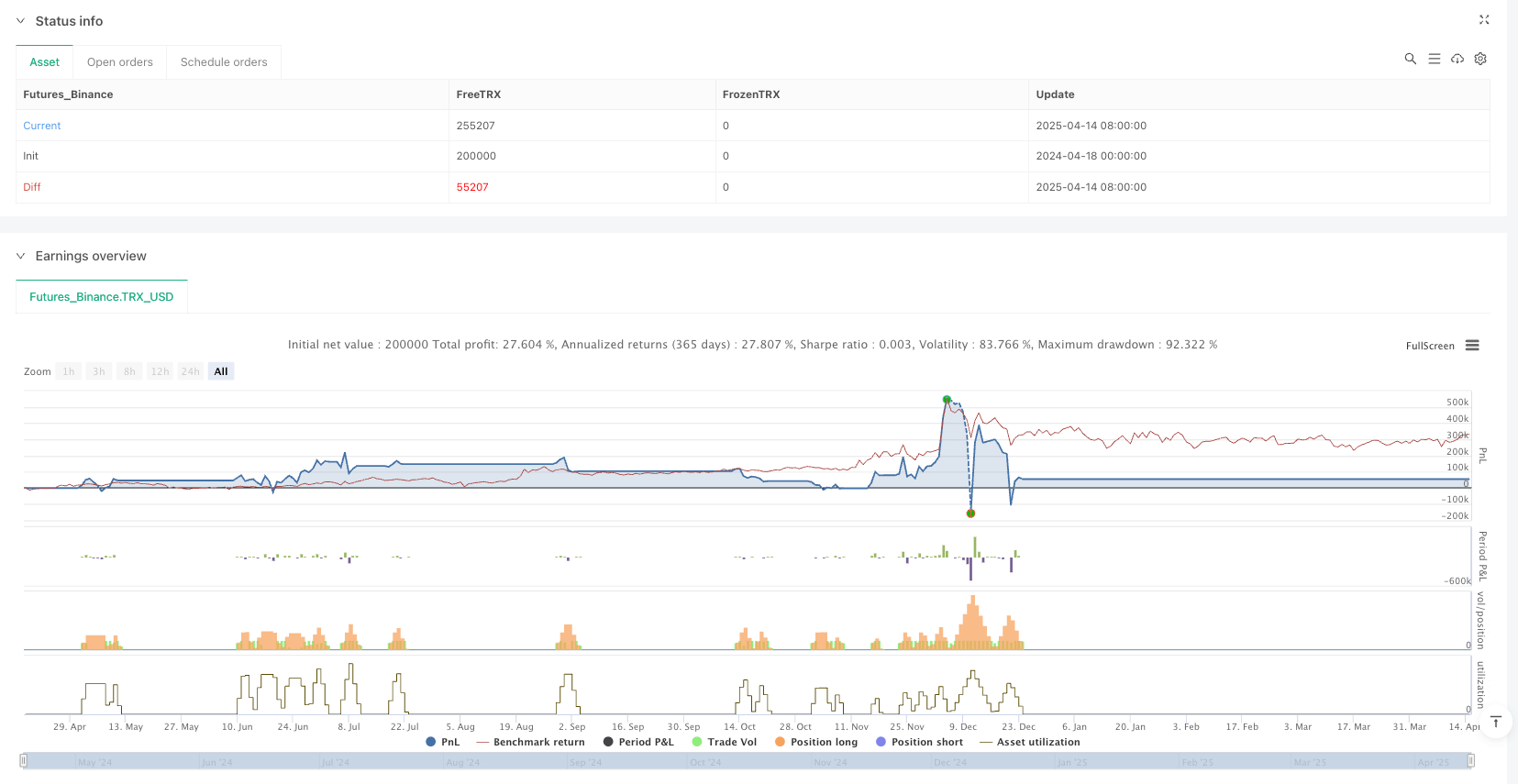 多时间框架趋势确认量化突破交易策略