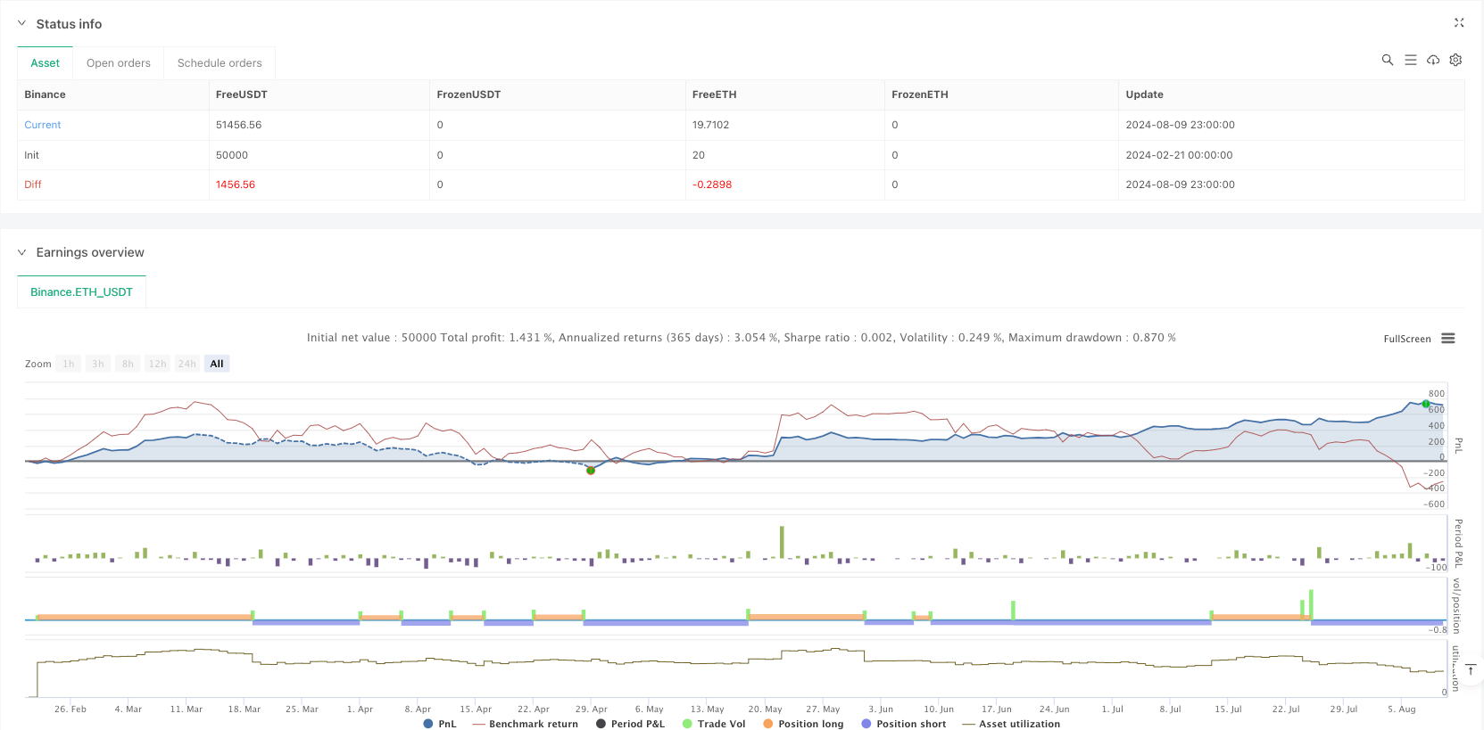 Multi-Indicator Trend Following Momentum Trading Strategy