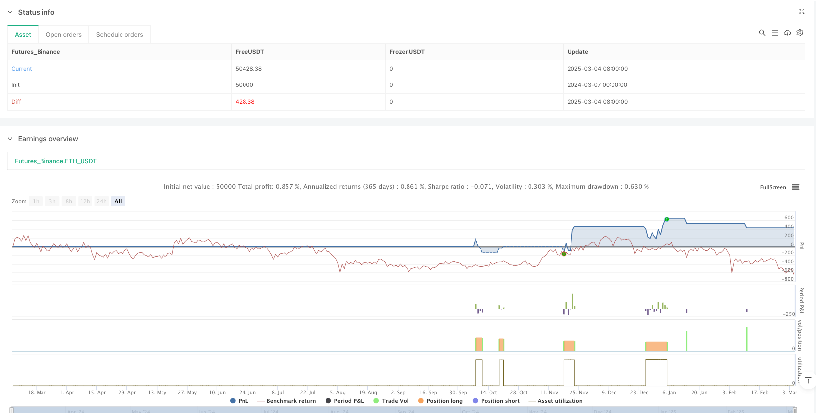 Multi-Timeframe Trend Recognition and Candlestick Pattern Trading Strategy