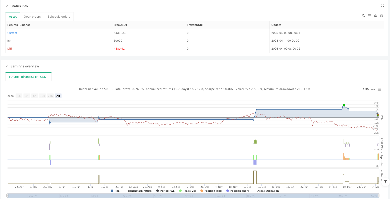 Multi-Indicator Confirmation EMA Breakout with DCA and Dynamic Take Profit Strategy