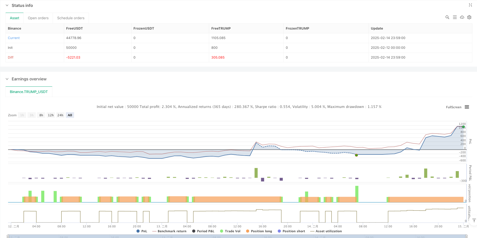 多重指标趋势识别与动量验证交易策略