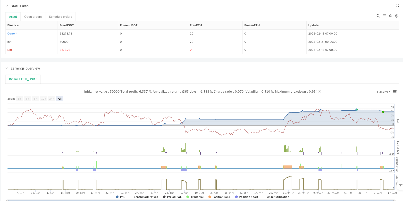 多重技术指标趋势反转量化交易策略结合动态SAR参数优化系统