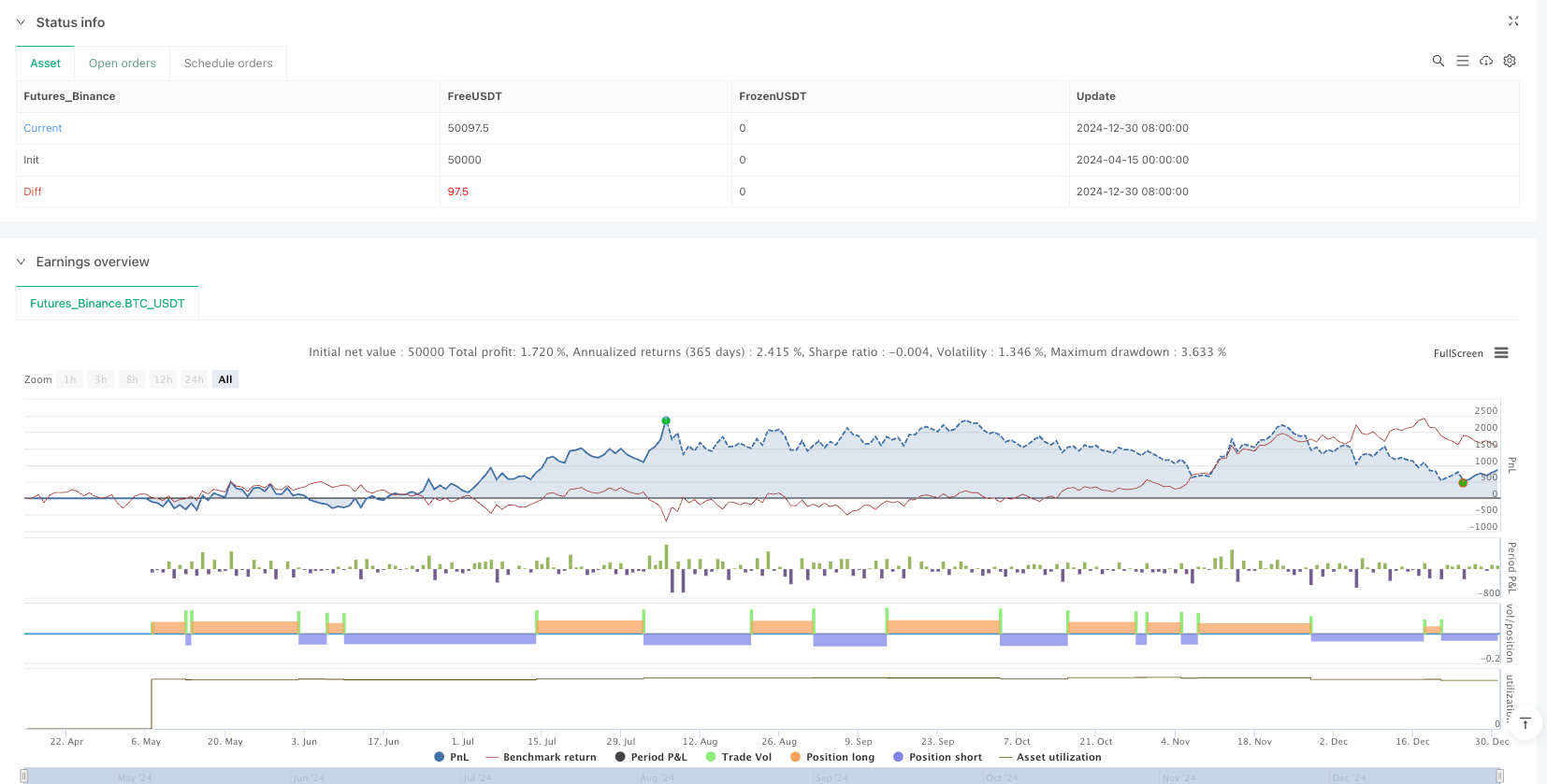 Technical Indicator Distance Measurement and MACD Reversal Hybrid Quantitative Trading Strategy
