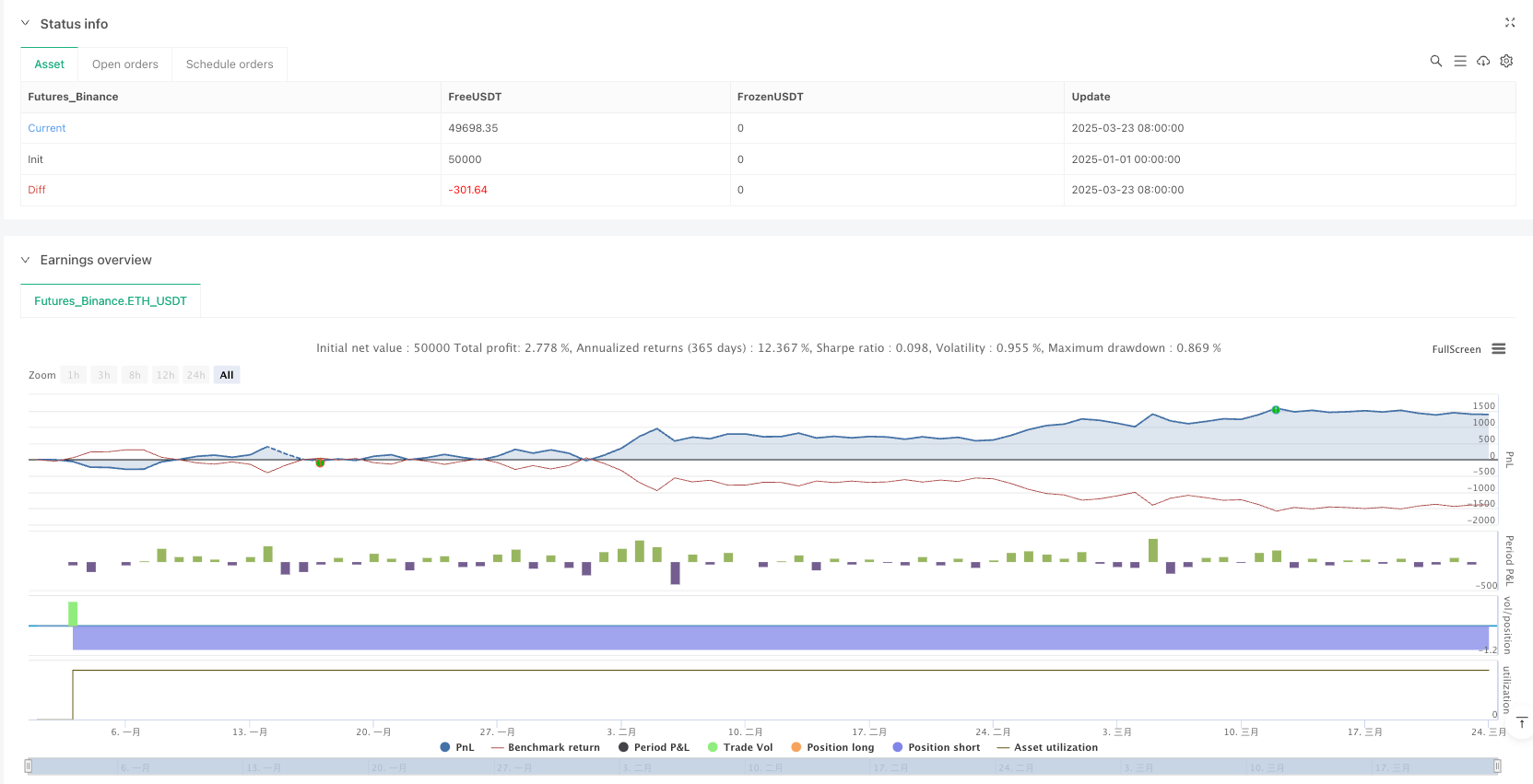 双均线交叉趋势跟踪量化交易策略