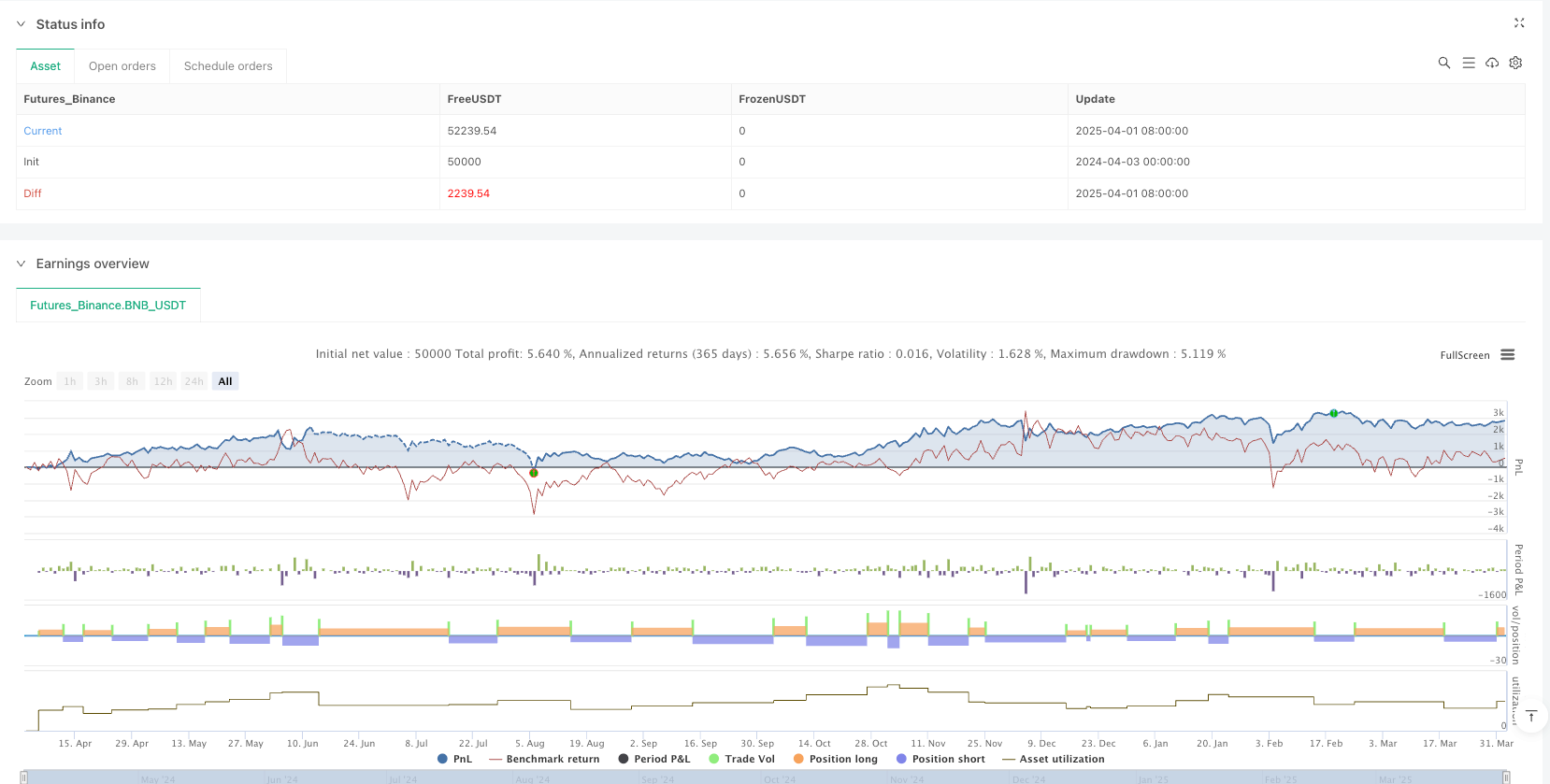 Intelligente Trading-Momentum-Hybridstrategie mit gleitendem Durchschnitt