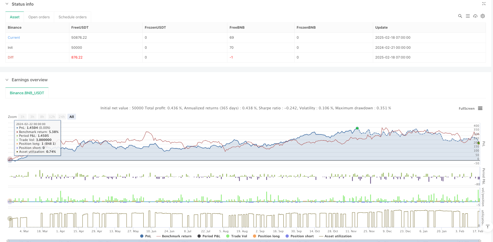 多指标交叉趋势跟踪策略结合斐波那契回调及止盈止损优化系统