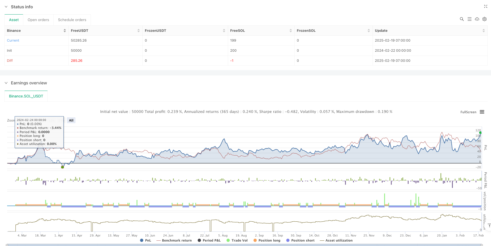 均线交叉趋势追踪策略结合SMA止损和重入场机制