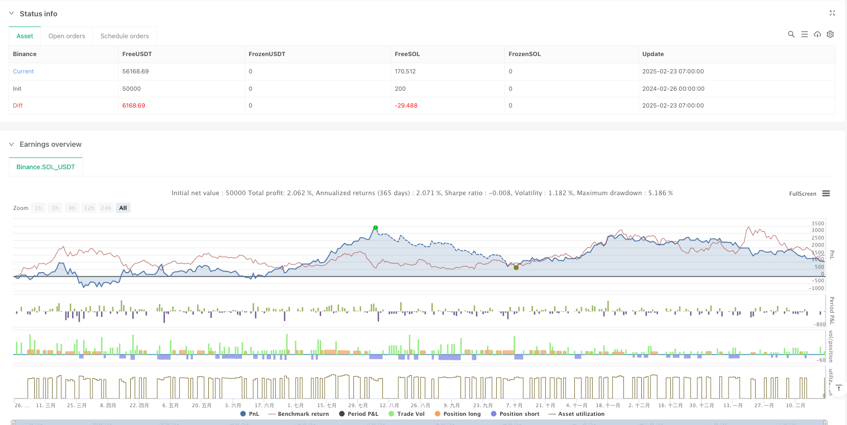 双均线交叉与随机指标结合的自适应追踪止损策略