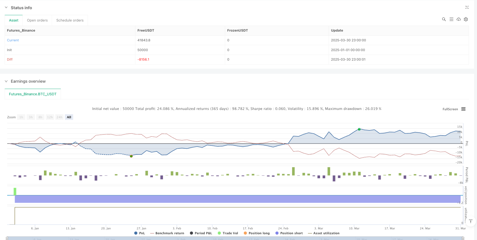Estrategia de trading de ruptura y reversión con múltiples indicadores: un sistema de doble entrada combinado con la optimización del rango de precios de apertura