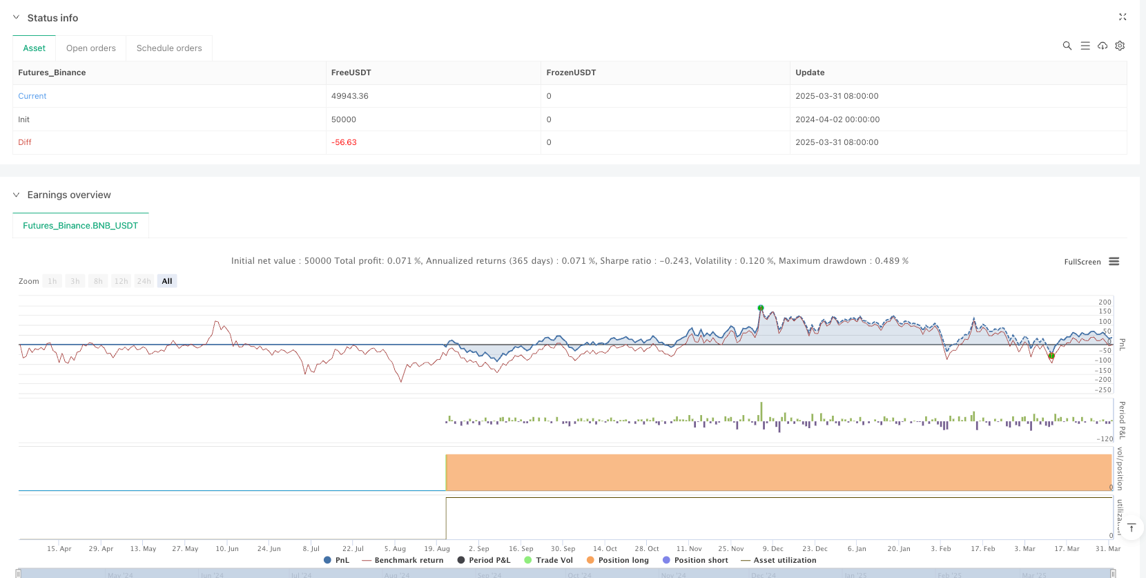 Multi-Parameter Crossover Trend Momentum Strategy