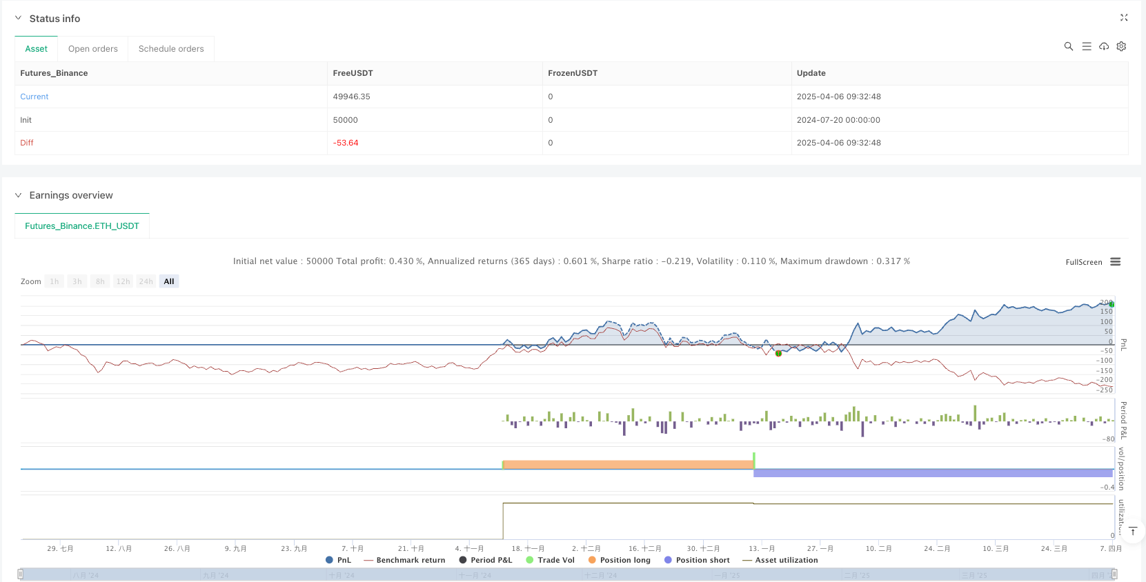 Стратегия отслеживания динамического тренда на основе полос Боллинджера и ATR: количественная торговая система с несколькими таймфреймами
