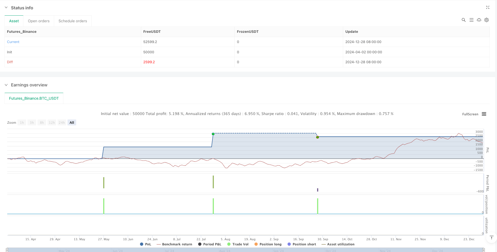 Advanced Dual Moving Average Crossover Trading System