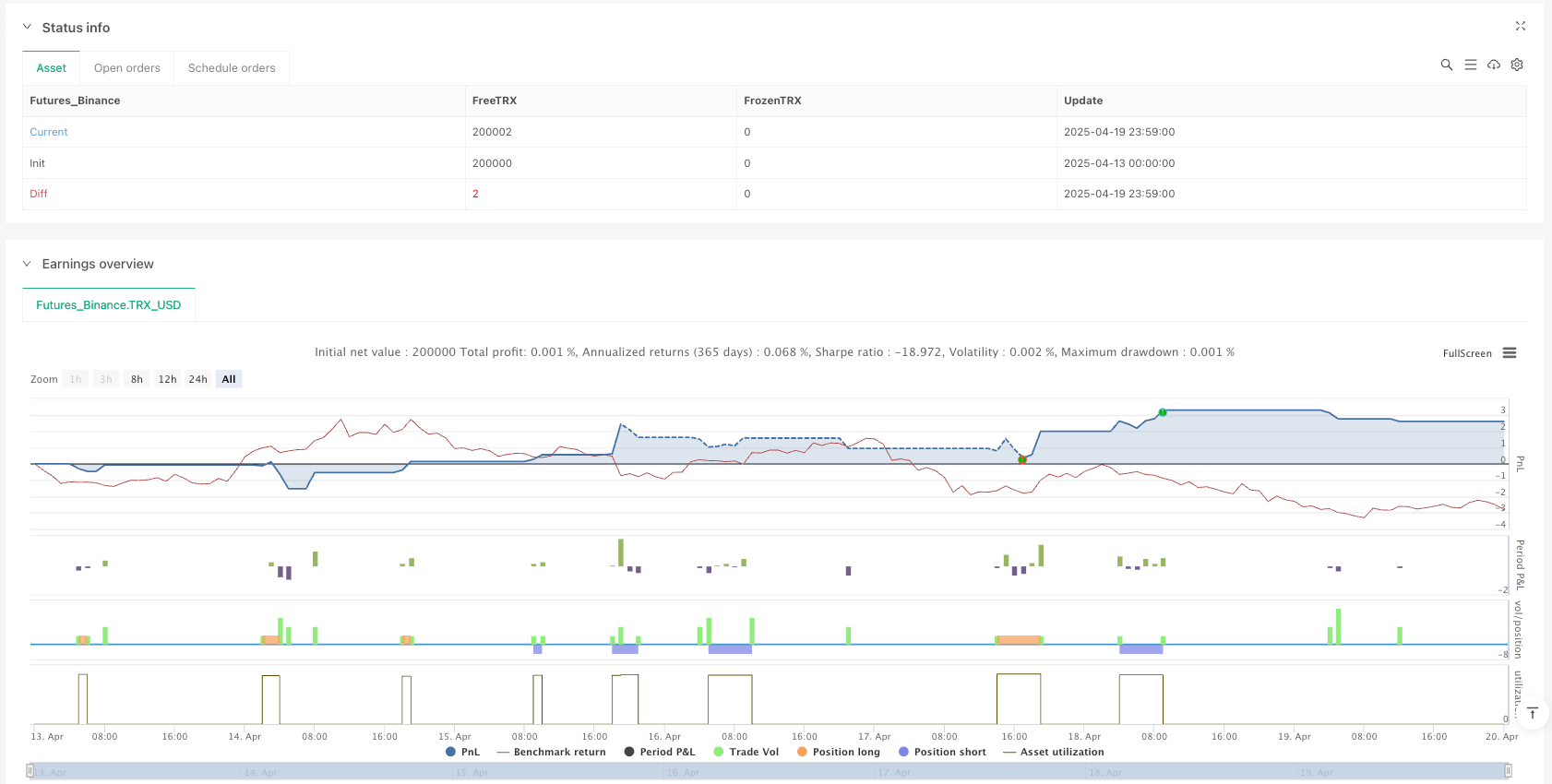 Quantitative Handelsstrategie mit adaptivem Marktmechanismus in mehreren Zeitrahmen