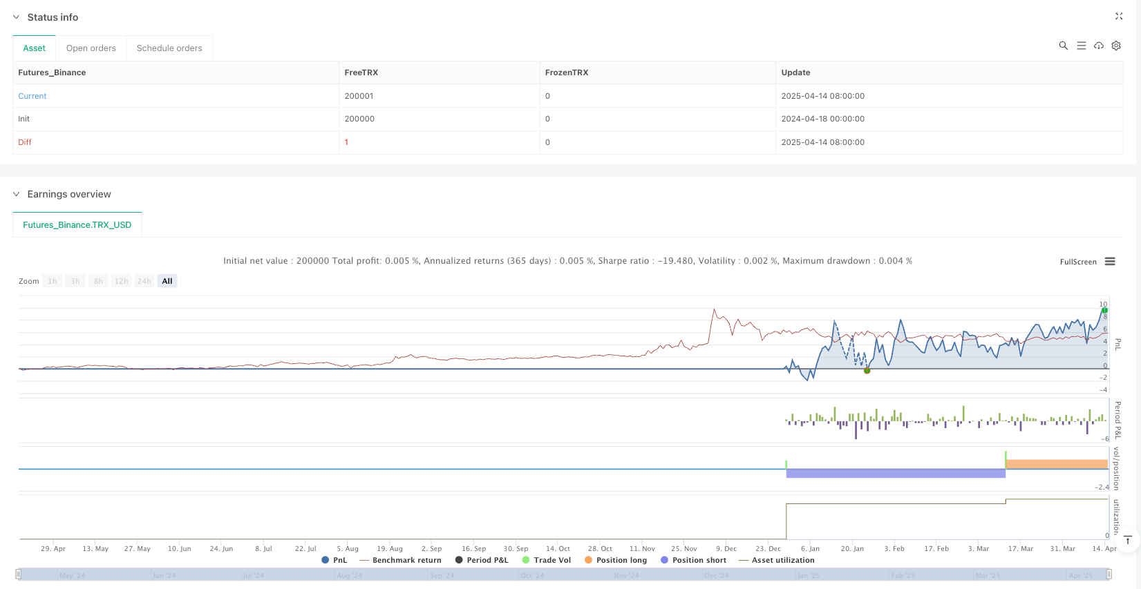 多重指标交叉动态仓位波动率自适应量化交易策略