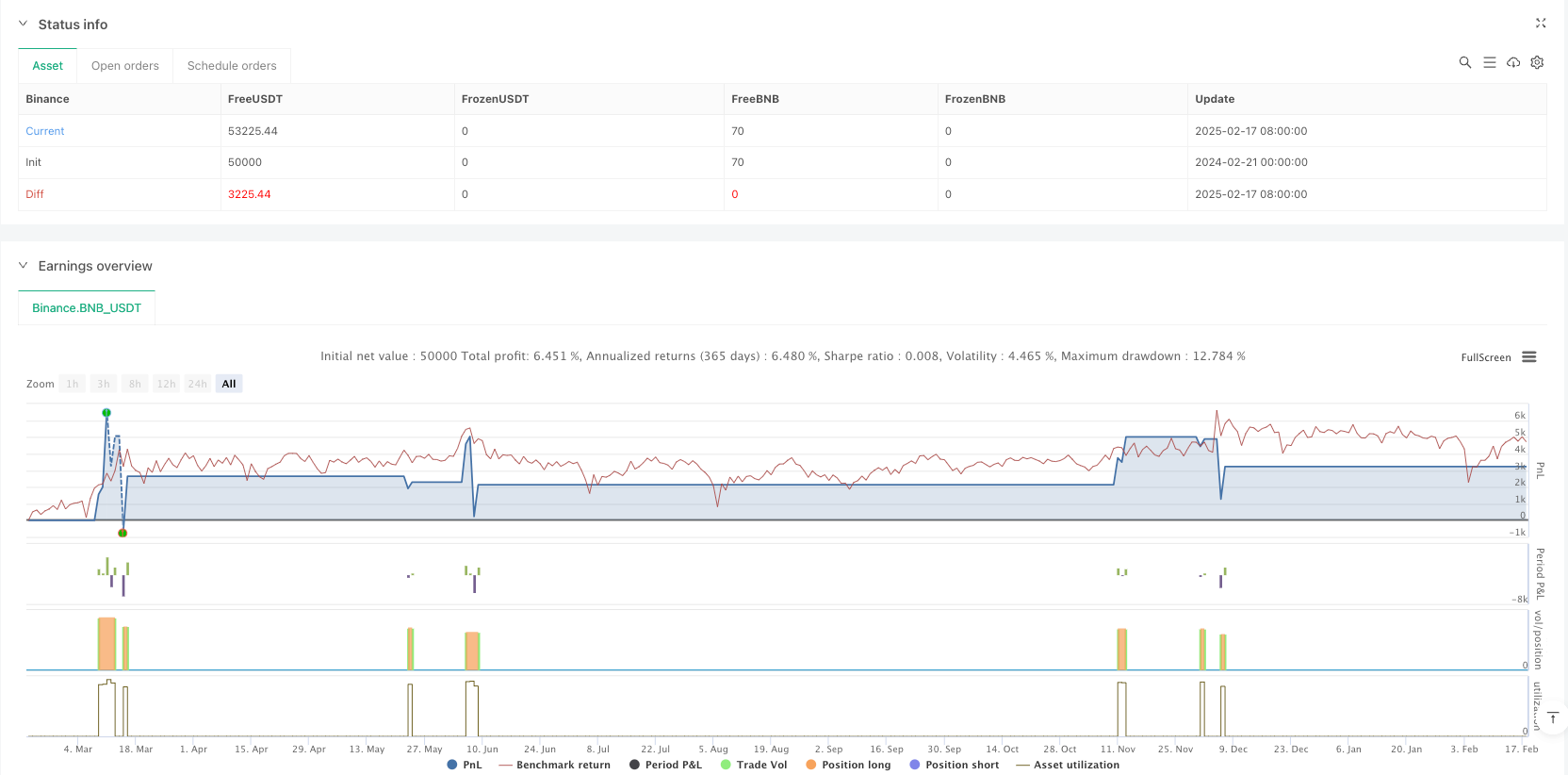 基于高斯通道和随机RSI的趋势反转量化交易策略