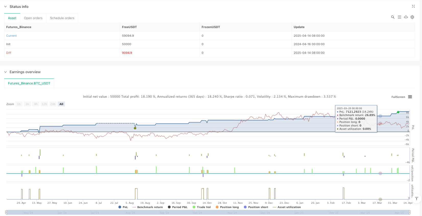 Multi-Indicator Synergistic Short-Term Trend Following Strategy