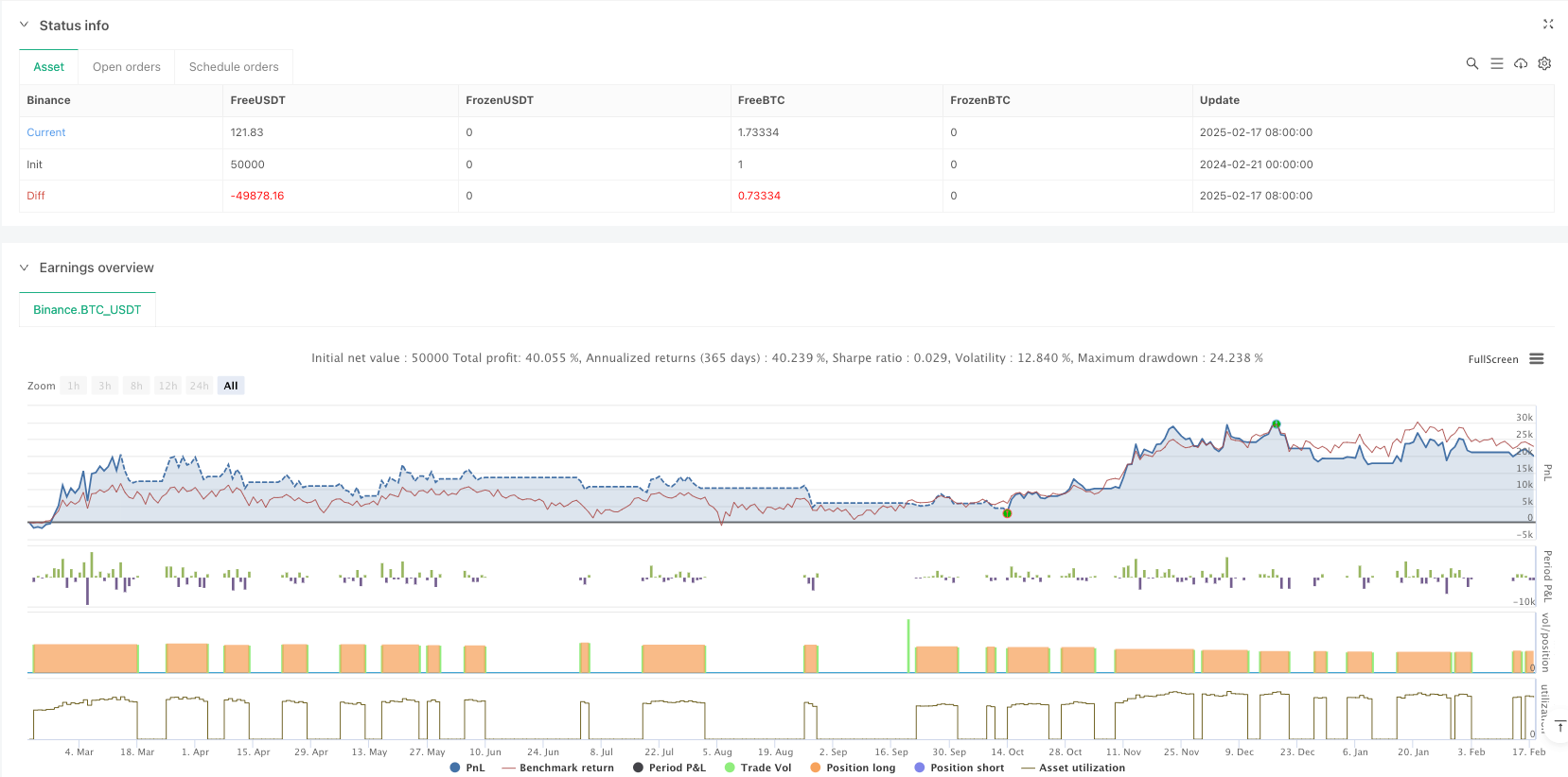 基于多重级别EMA与RSI动态势能强度的比特币跨周期趋势交易策略