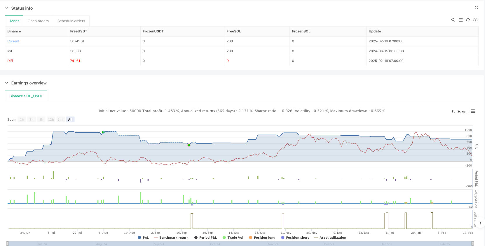 基于RSI和随机RSI的双重动量趋势反转策略