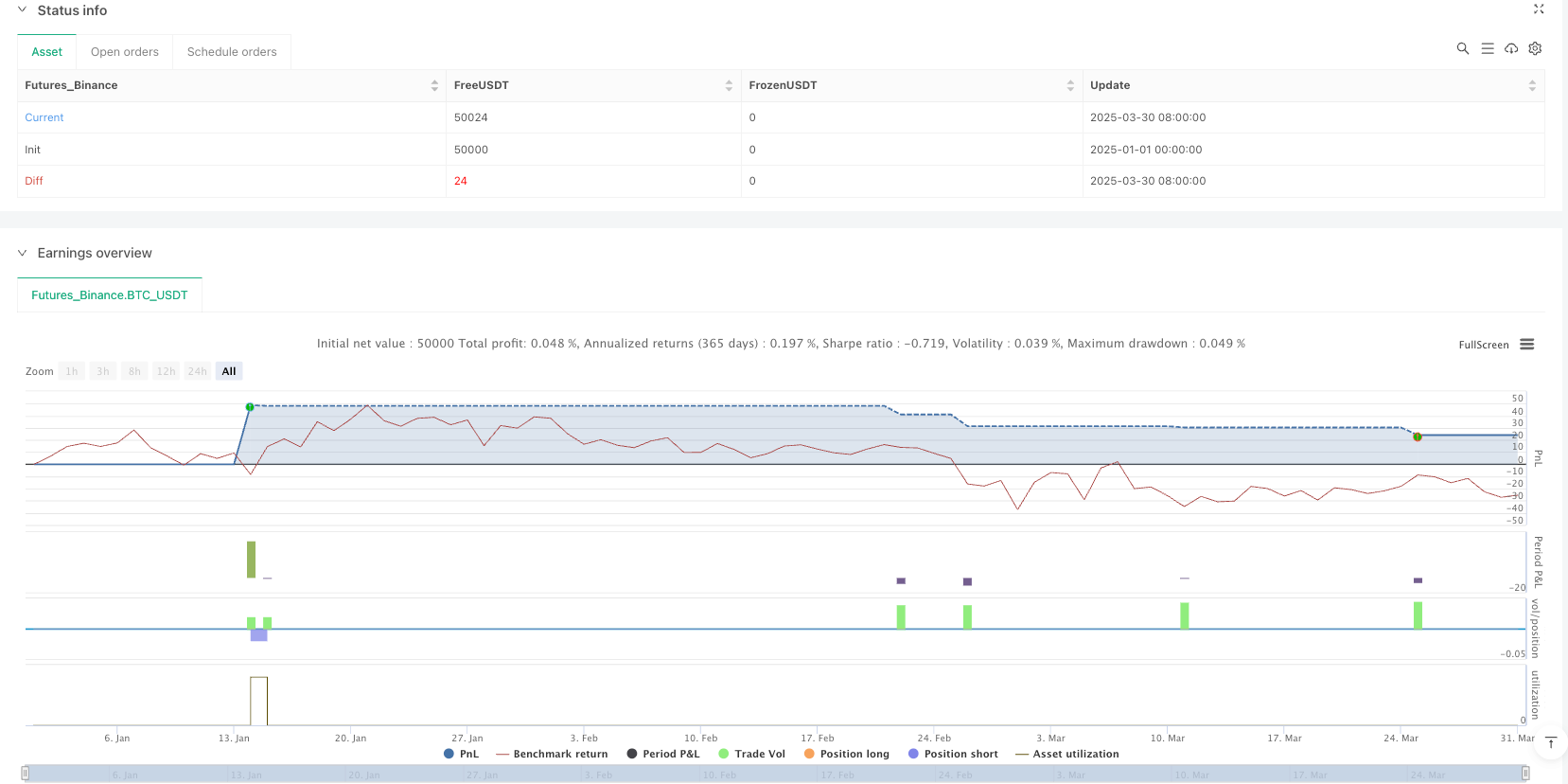 Multi-dimensional Trend Trading System with EMA and Dynamic Trailing Stop