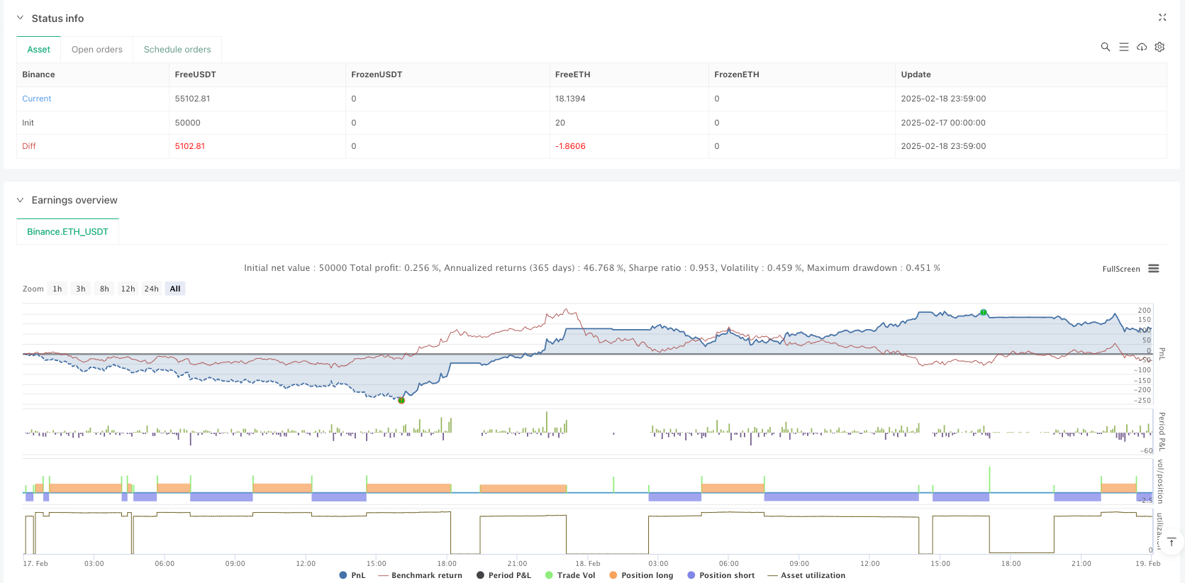 Multi-Dimensional Integration Trading Strategy Based on Nadaraya-Watson