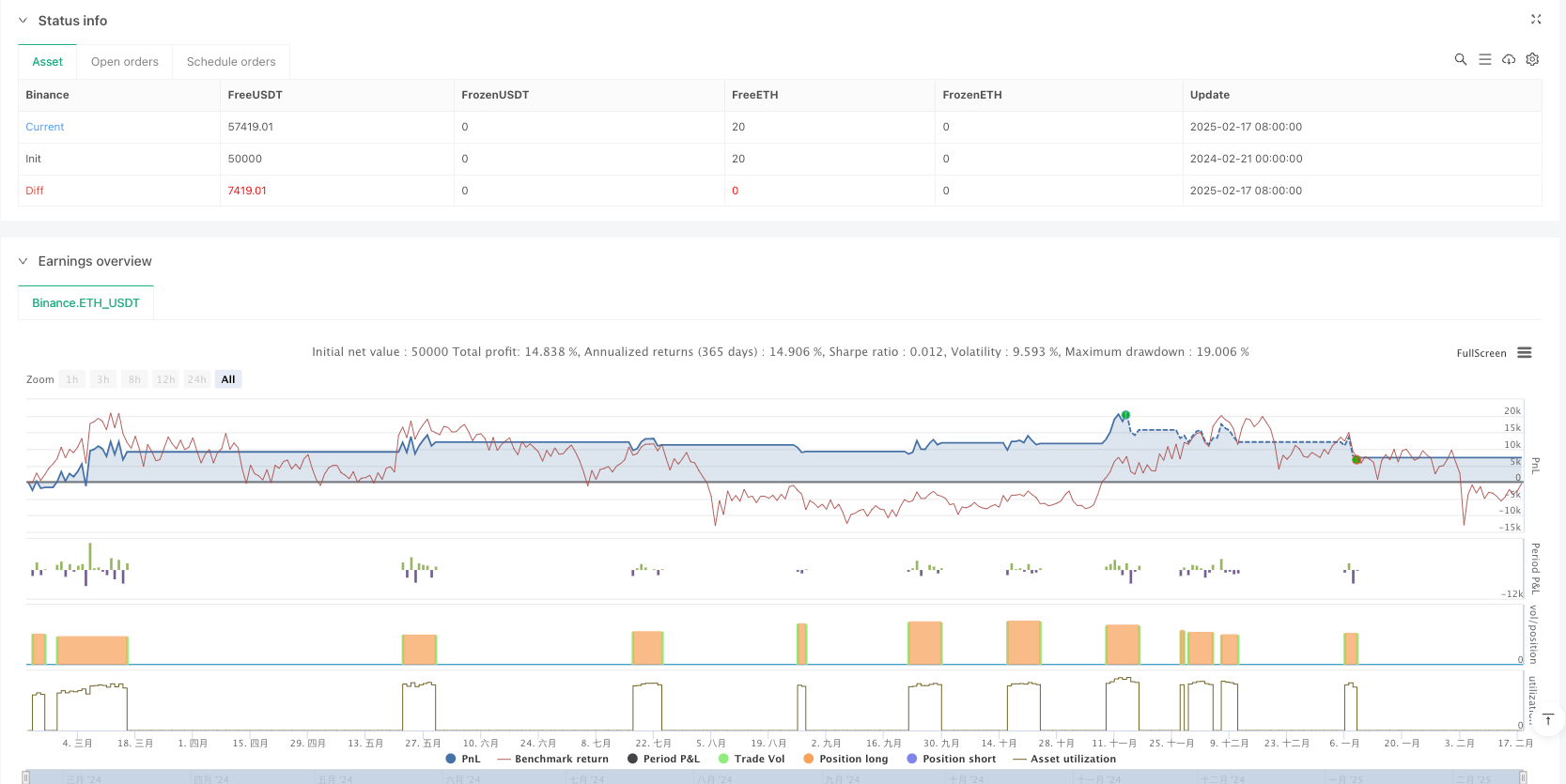 高斯通道趋势跟踪与随机相对强弱指标交易策略