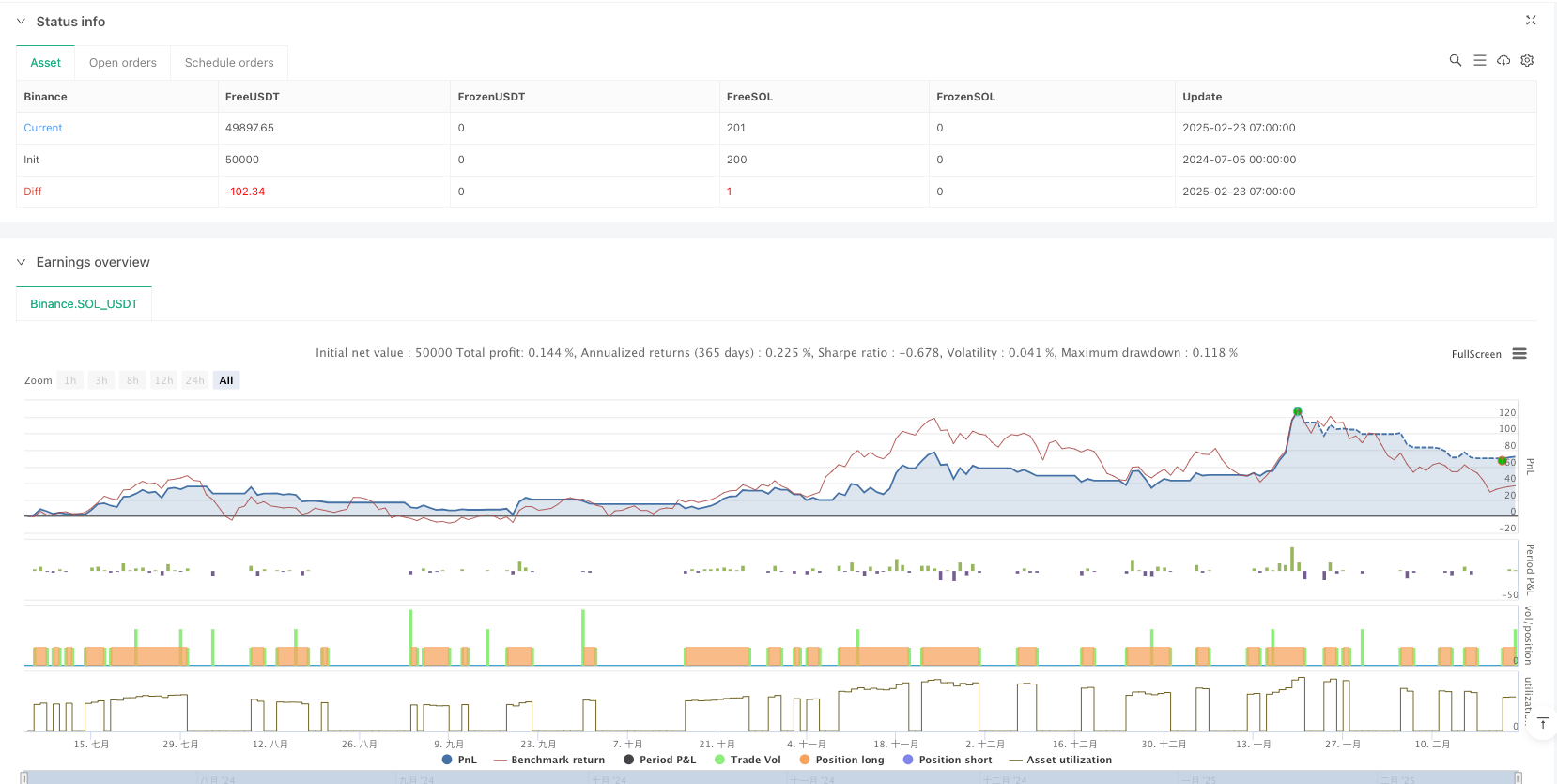 Estrategia de seguimiento de tendencias de impulso cruzado: sistema de impulso cruzado SMA-RSI