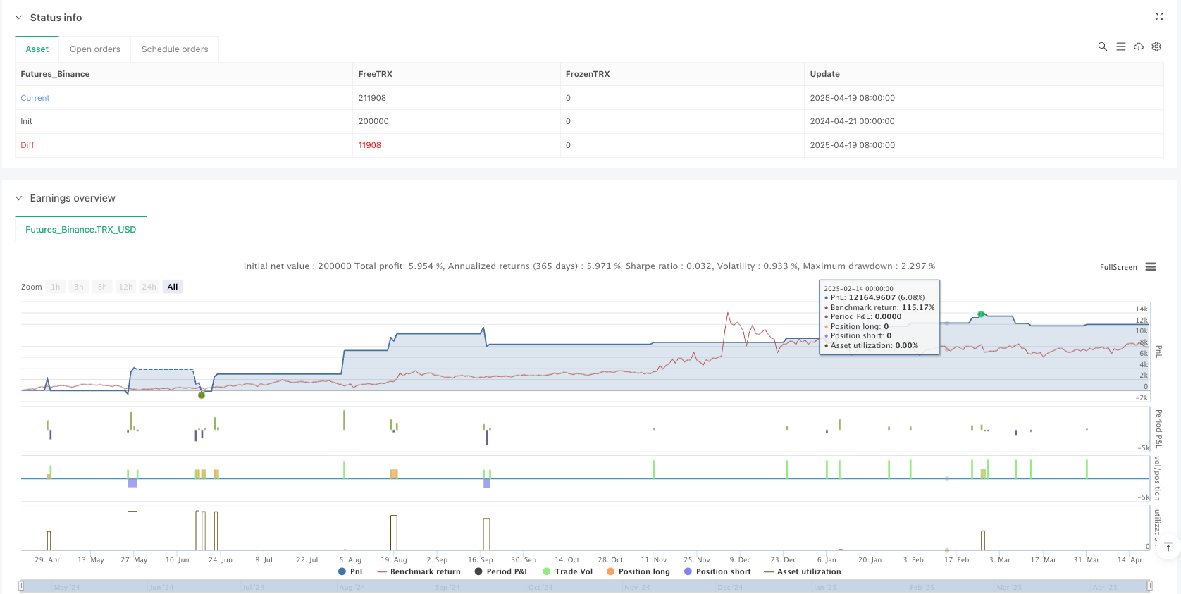 Strategie zur Risikokontrolle mit gleitendem Durchschnitt und Momentum auf Basis mehrerer Indikatoren
