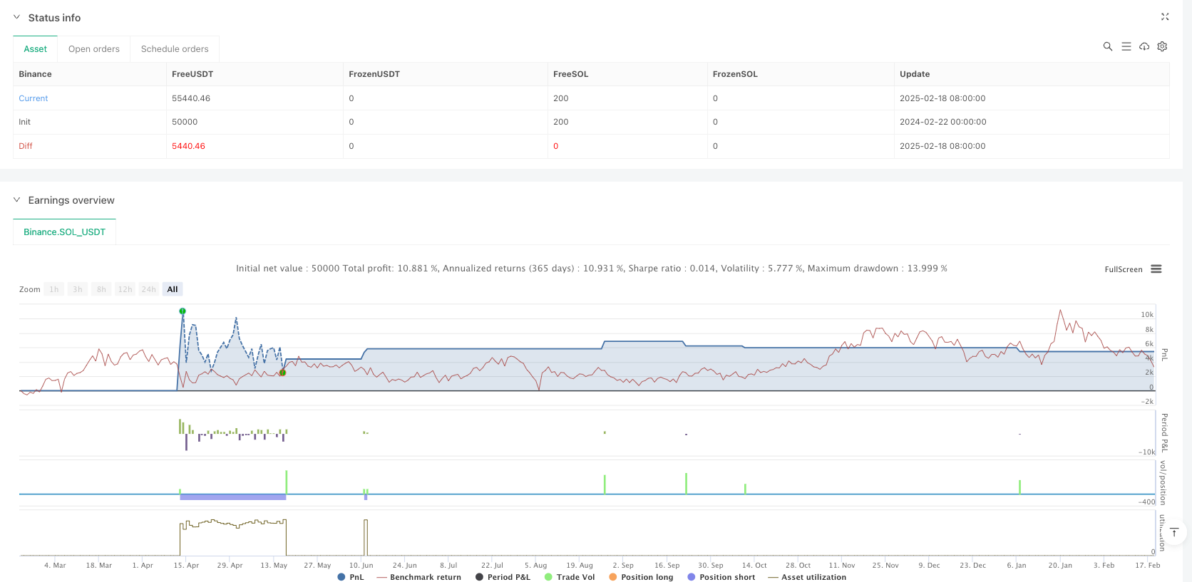 多指标融合自适应趋势交易策略