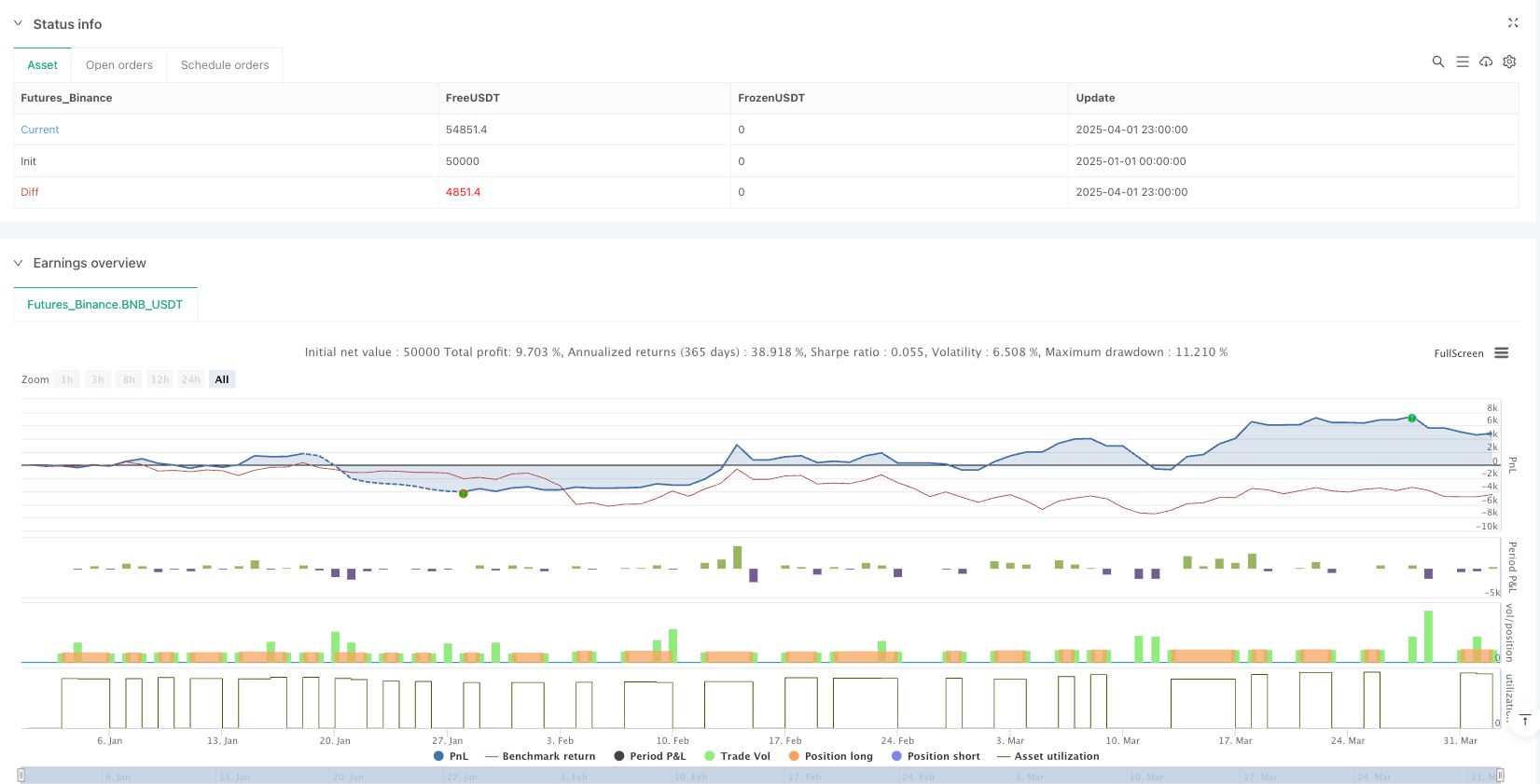 Quantitative Long-Short Trend Tracking Dynamic Stop-Loss Strategy