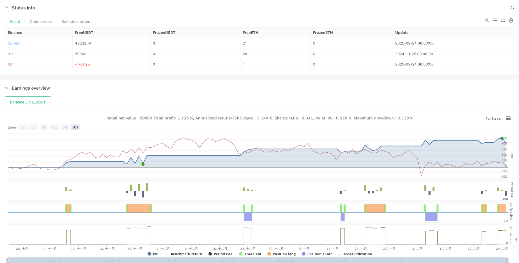 高级自动交易策略:多指标动量和支撑阻力趋势分析系统