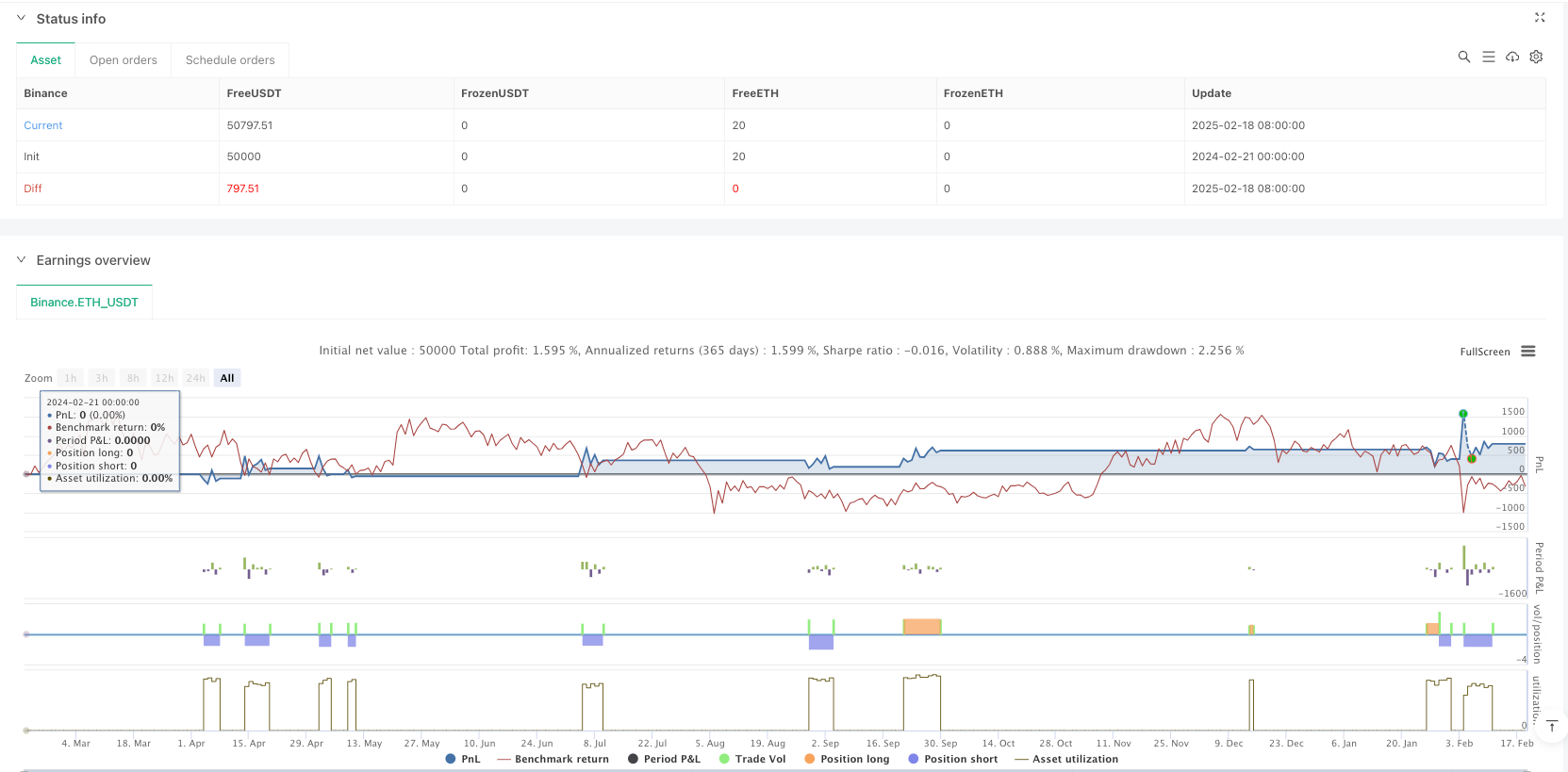 Triple EMA and Fisher Transform Trend Momentum Strategy