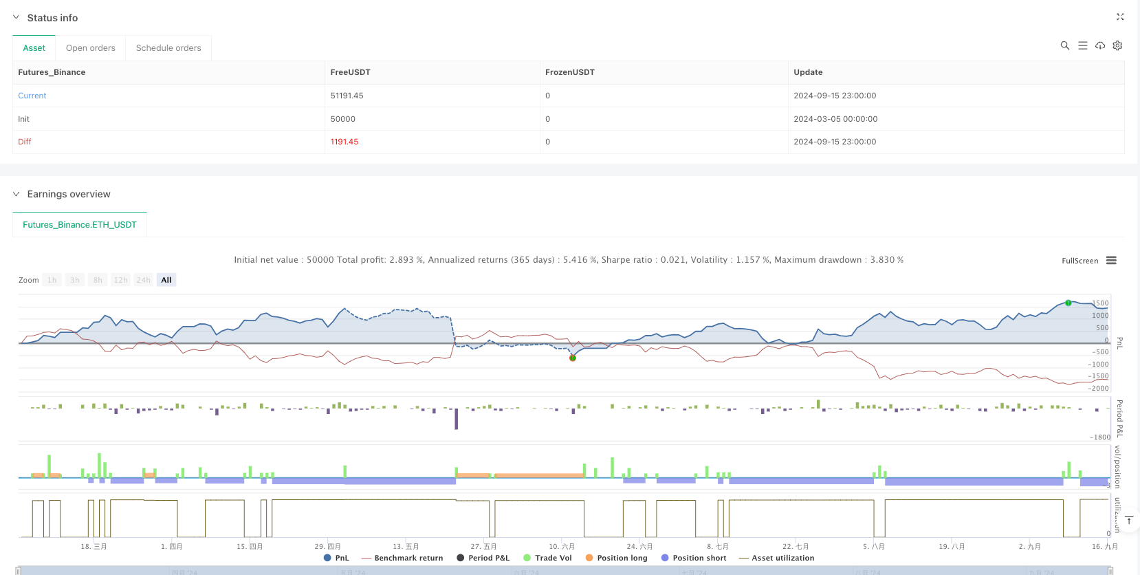 Dynamic Volatility Trading System: Multi-Timeframe Nested Technical Indicator Strategy with Extreme Market Condition Monitoring for Futures
