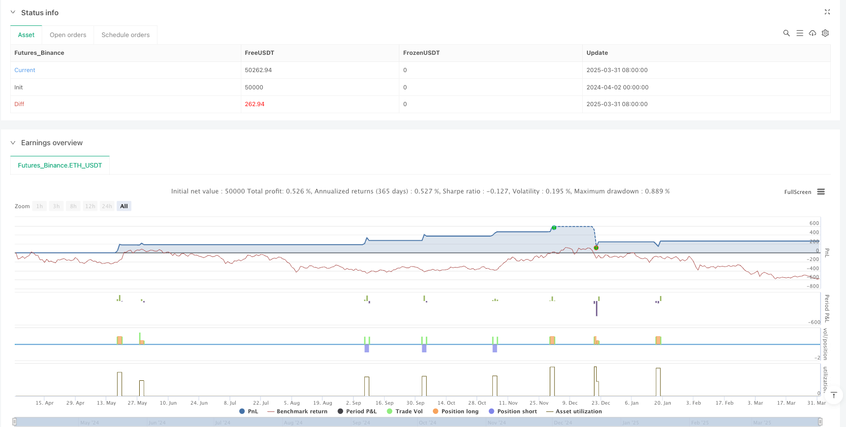 Mehrere technische Indikatoren dynamische Stop-Loss-Futures-Handelsstrategie