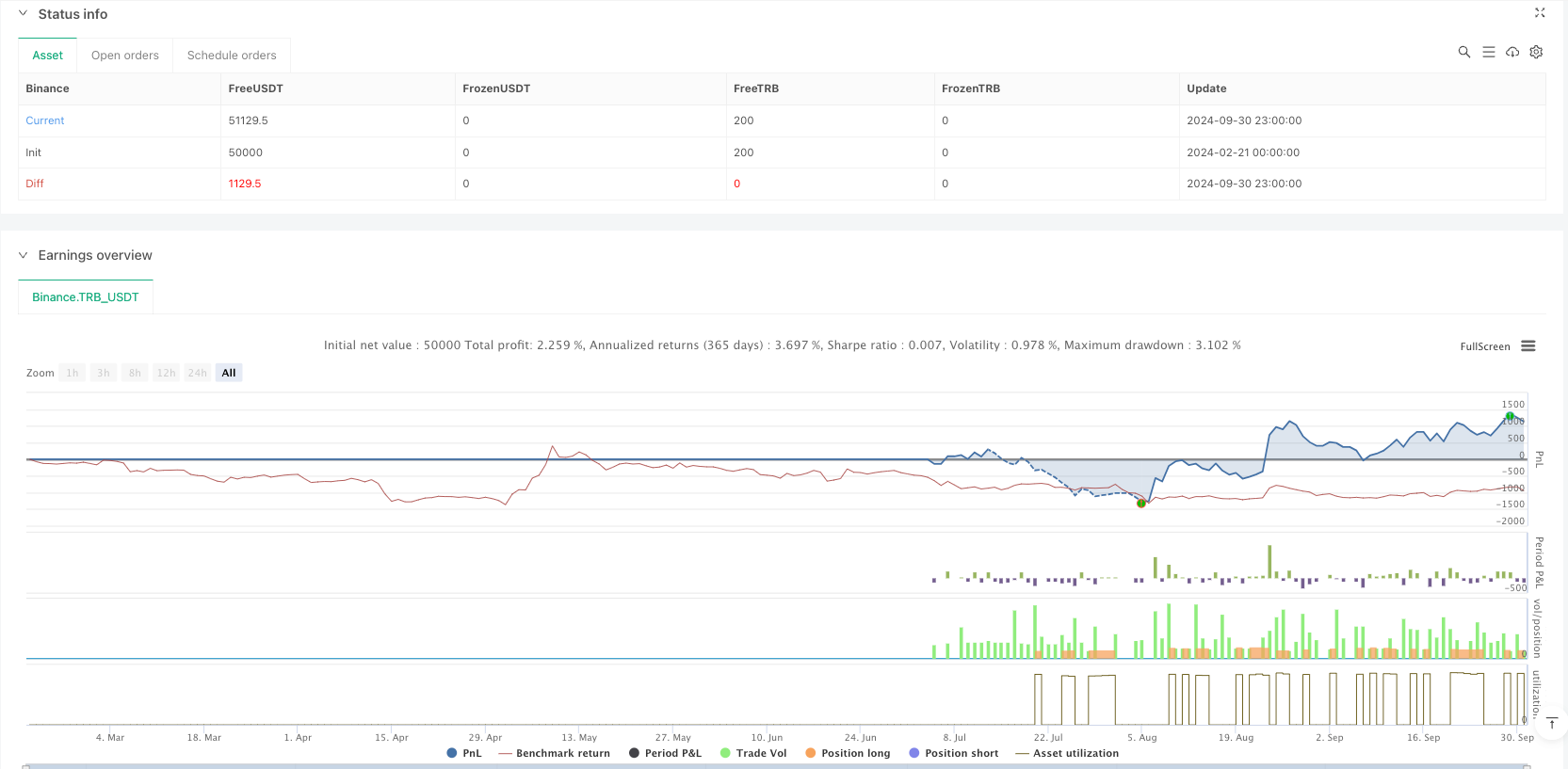 متعدد ٹائم پیریڈز پر مبنی ڈائنامک ٹرینڈ ٹریڈنگ حکمت عملی ہرسٹ ایکسپوننٹ اور فبونیکی ریٹریسمنٹ