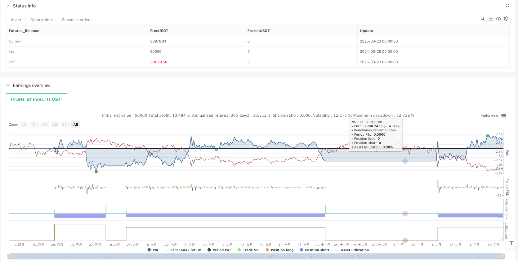Dual MACD Trend Signal Capture and Filtering Quantitative Strategy