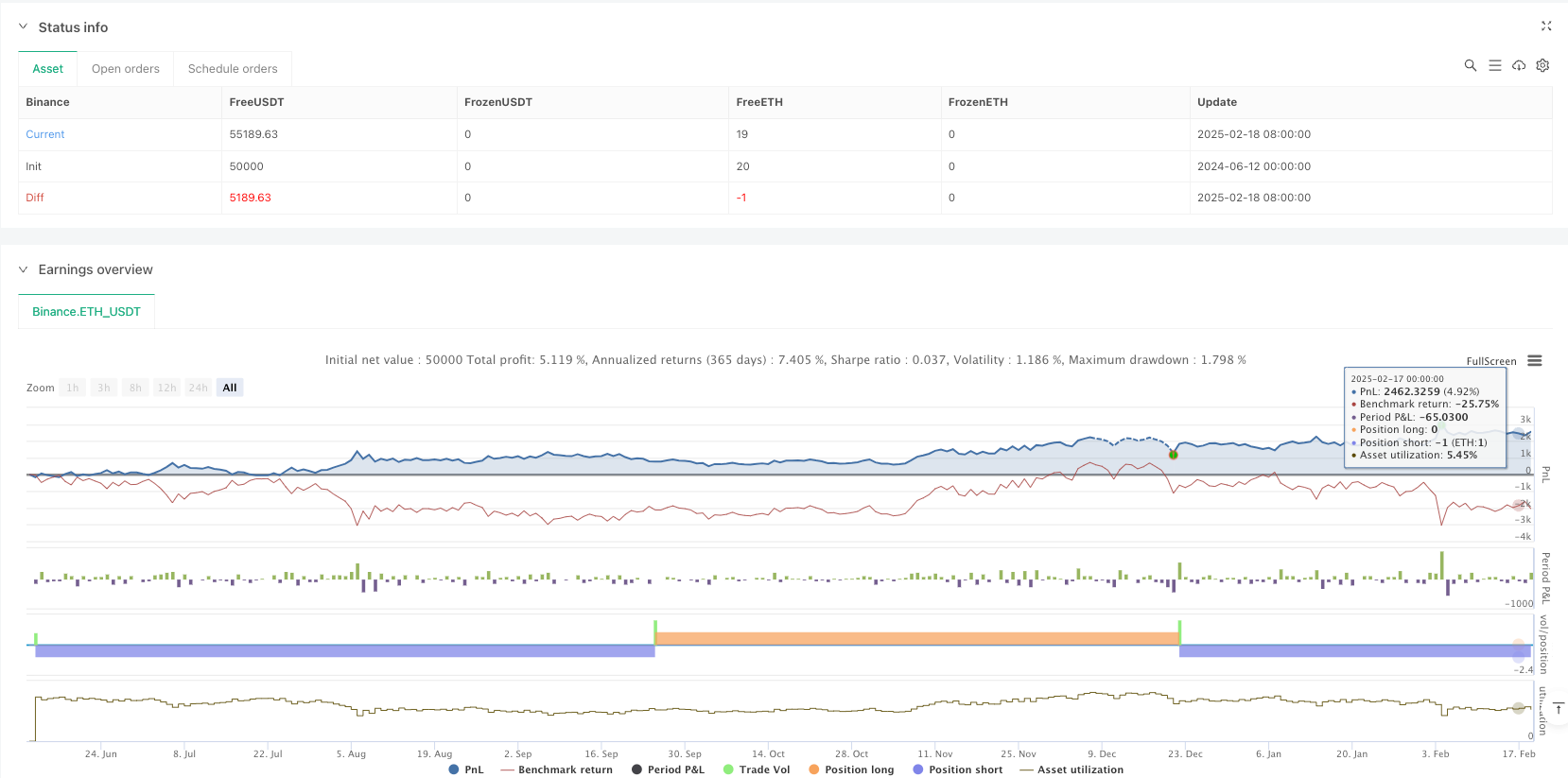 Multi-Period Donchian Channel Trend Following and Divergence Trading Strategy