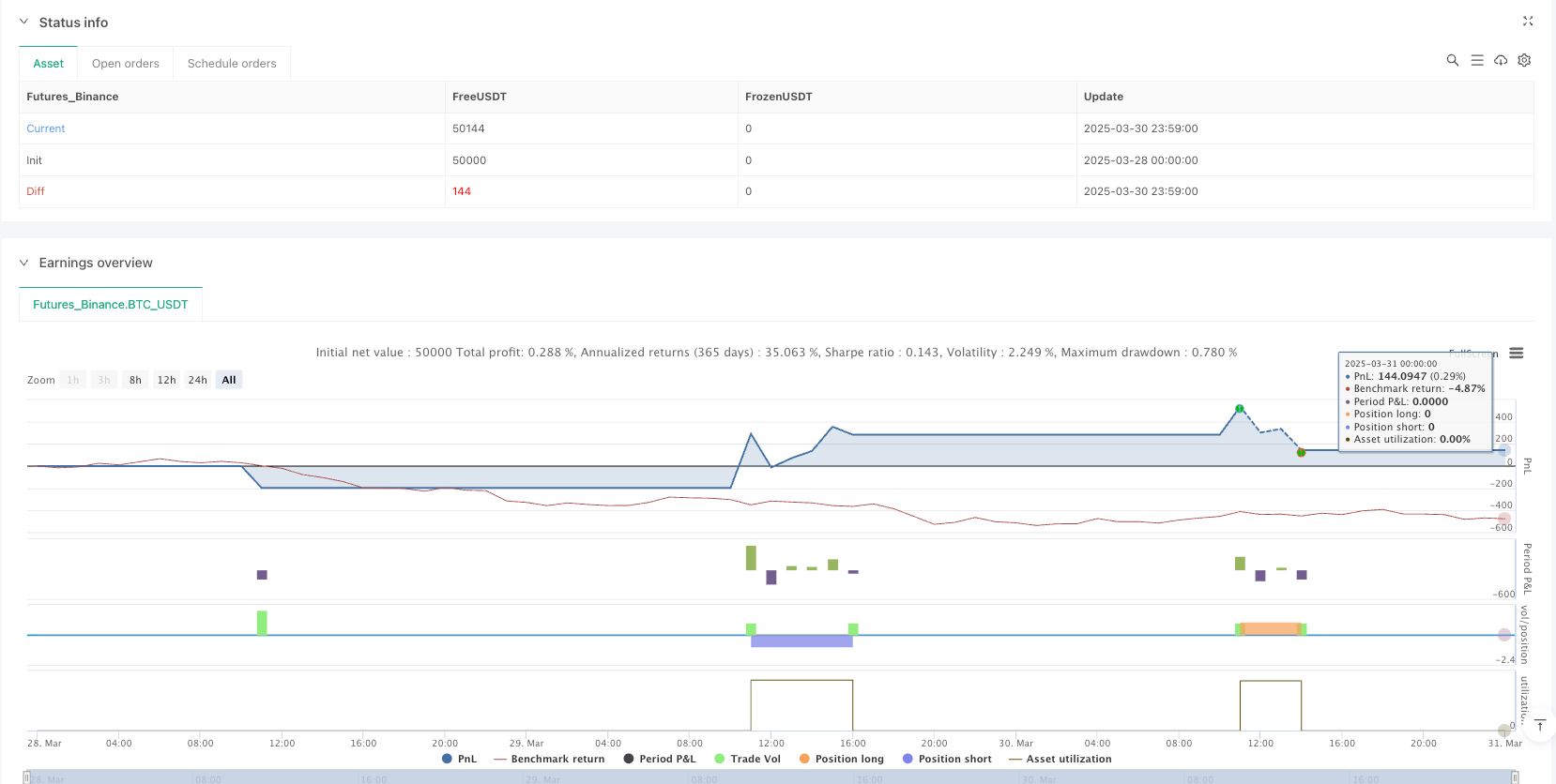 首个蜡烛突破-止损或收盘自动平仓策略