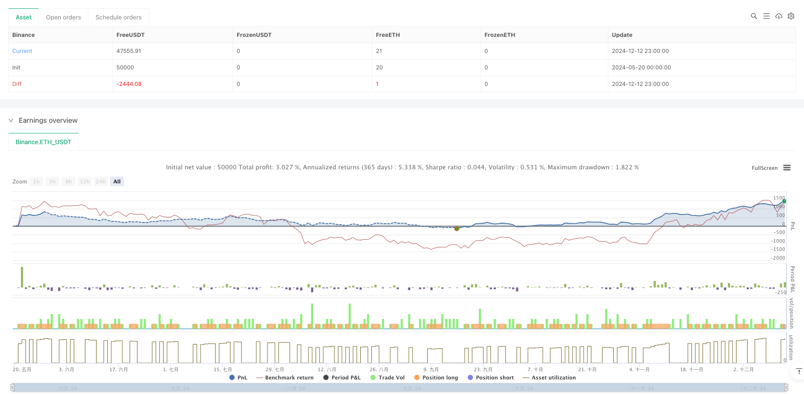 双均线趋势交叉量化交易策略研究与优化