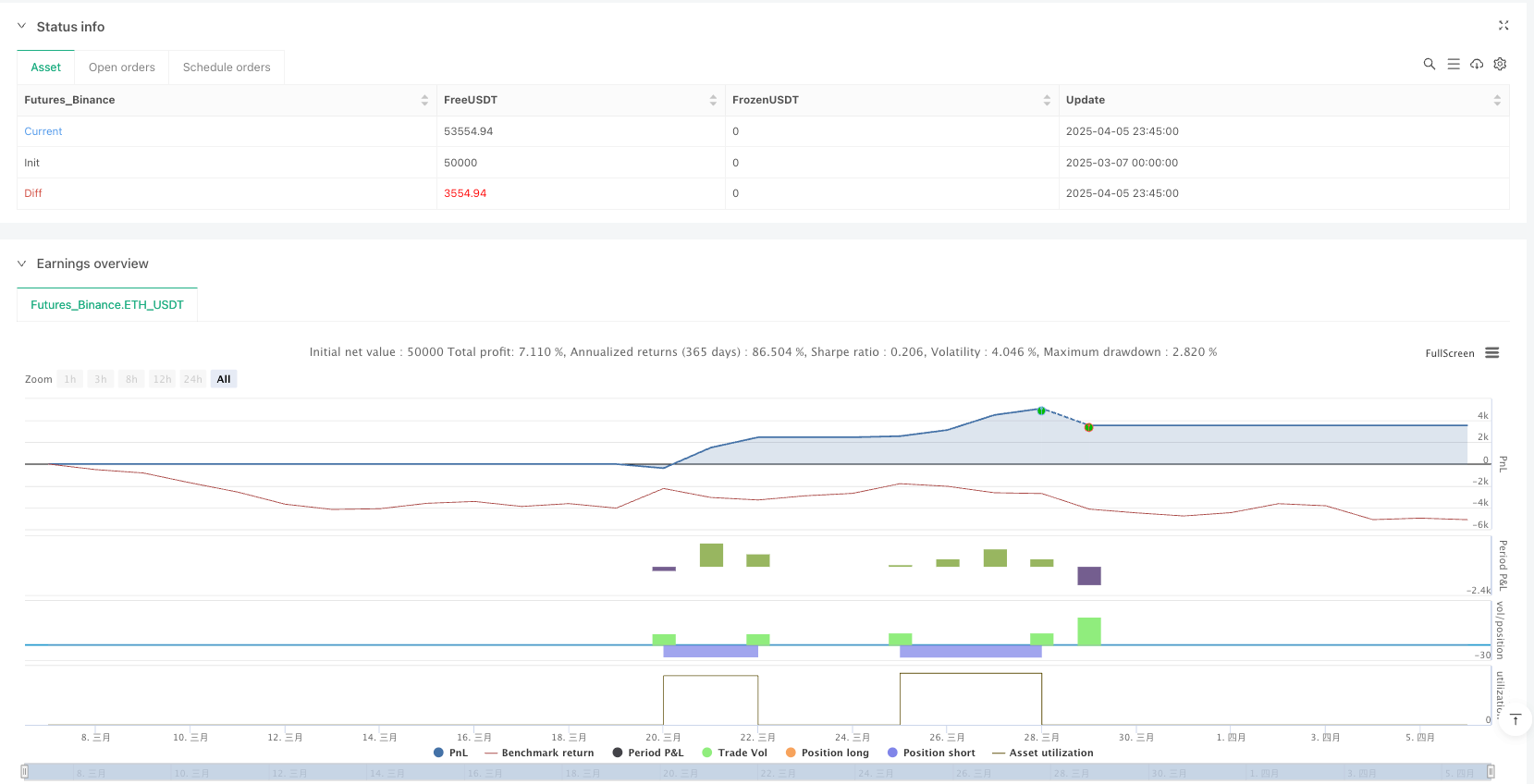 Estrategia de trading dinámico multiperiodo con cruce de RSI y MACD