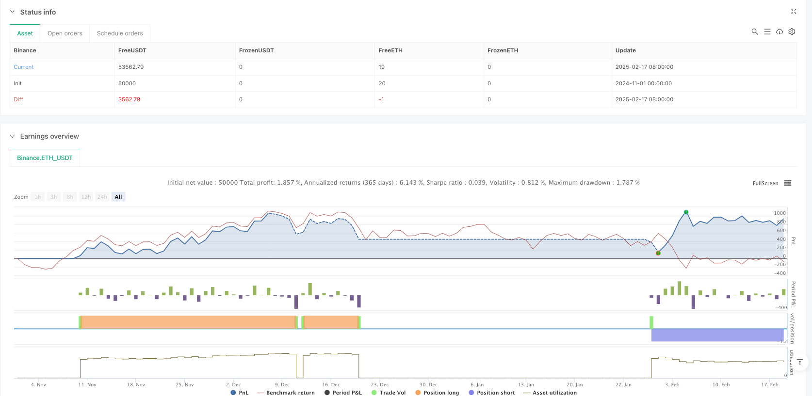 Dynamic Multi-Indicator Optimized Trend Following Strategy